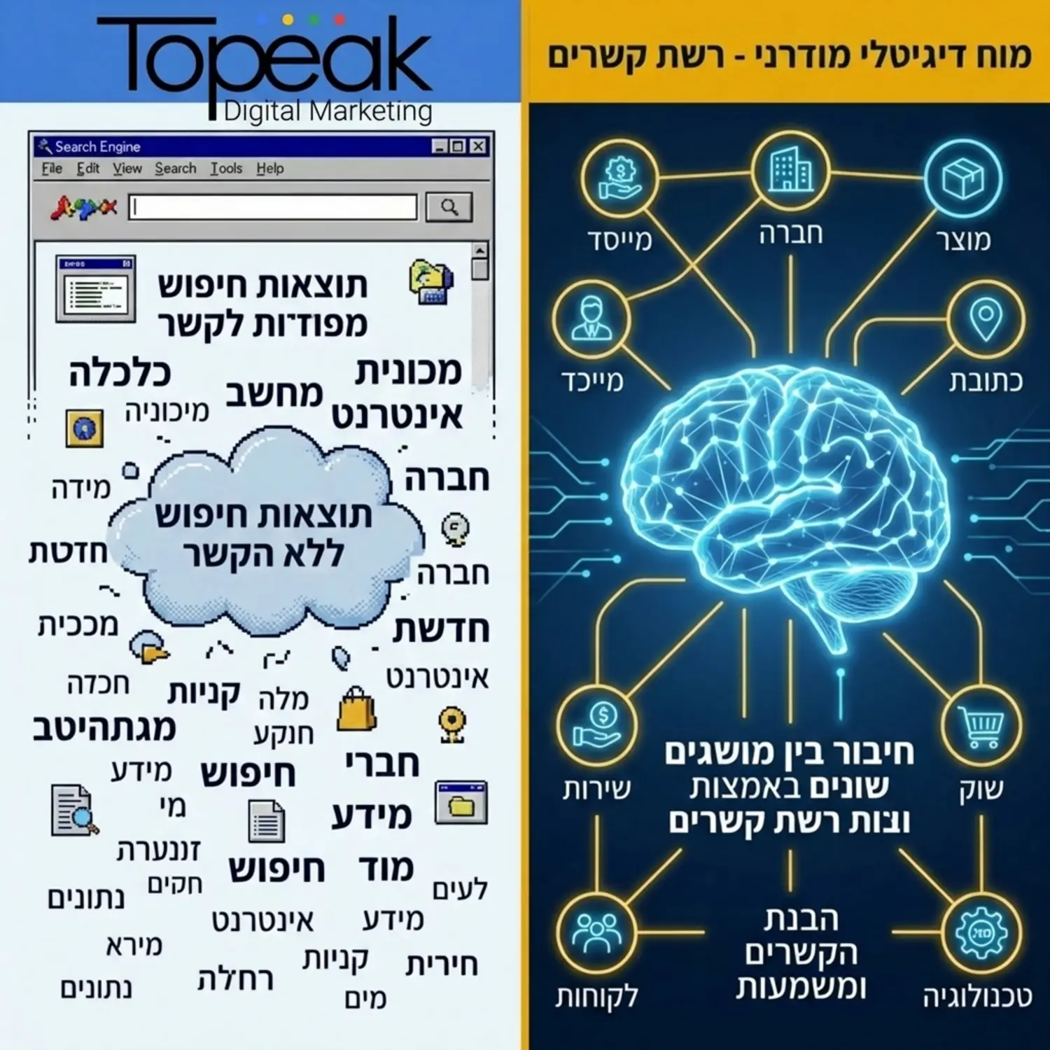 אינפוגרפיקה המחלקת את המסך לשניים בצד ימין מנוע חיפוש מיושן שרואה רק מילים מפוזרות ללא הקשר ובצד שמאל מוח דיגיטלי זוהר שמחבר בין מושגים שונים כמו חברה כתובת מייסד ומוצר באמצעות קווים היוצרים רשת קשרים