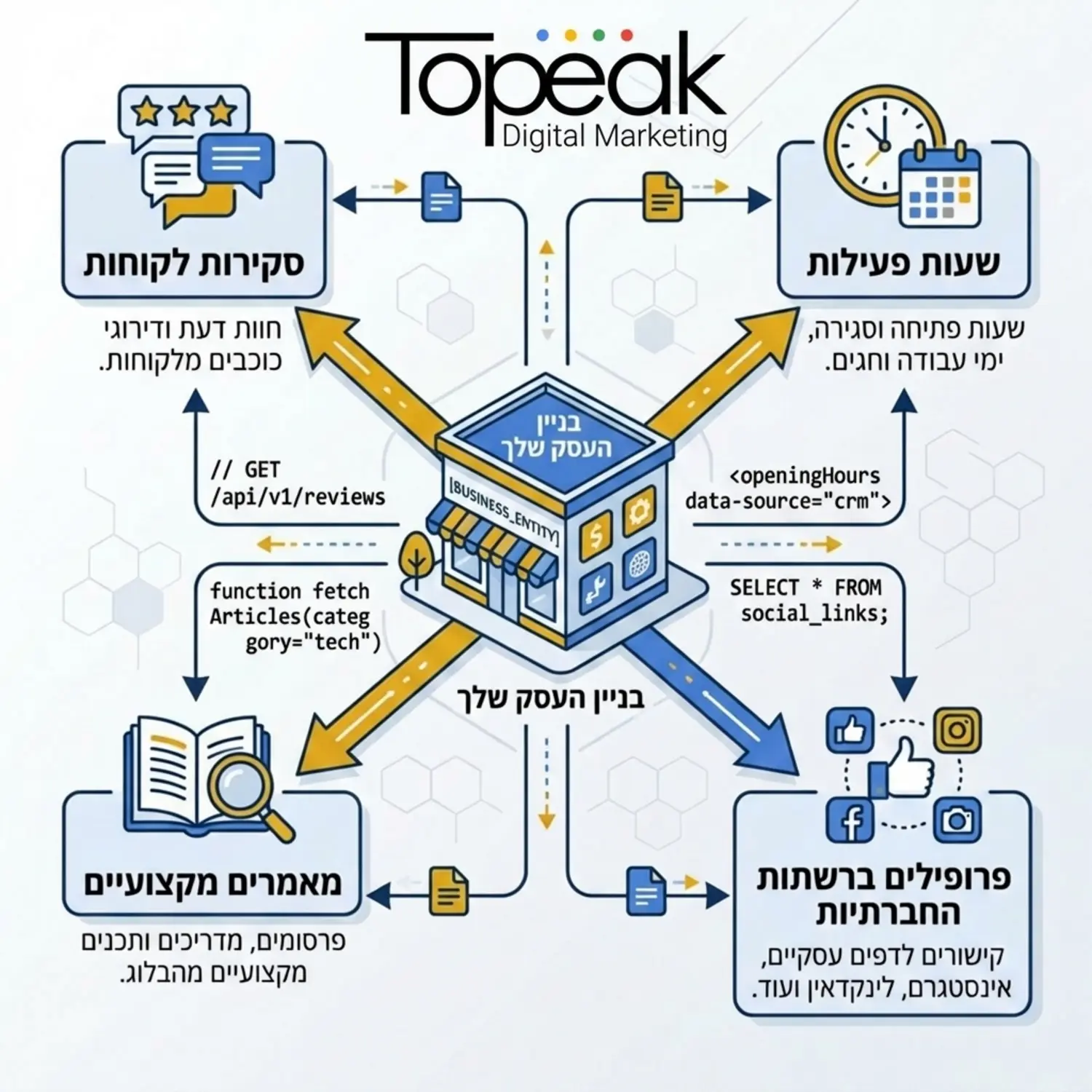 תרשים זרימה טכנולוגי המראה בניין עסק ממרכז התמונה ממנו יוצאים חצים לתיבות מידע שונות כמו סקירות לקוחות שעות פעילות מאמרים מקצועיים ופרופילים ברשתות החברתיות כאשר כל חץ מסומן בתווית של שפת קוד קריאה למכונה