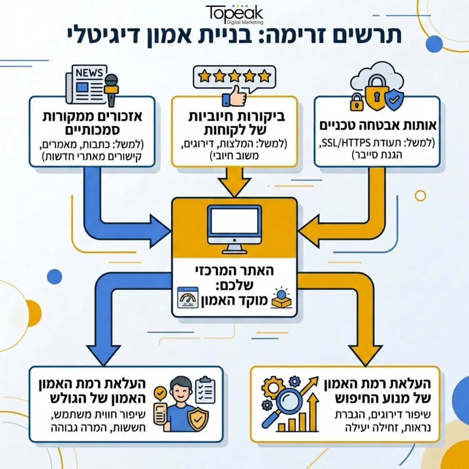 תרשים זרימה המדגים כיצד אזכורים ממקורות סמכותיים, ביקורות חיוביות של לקוחות ואותות אבטחה טכניים מתנקזים אל האתר המרכזי ומעלים את רמת האמון של הגולש ומנוע החיפוש כאחד