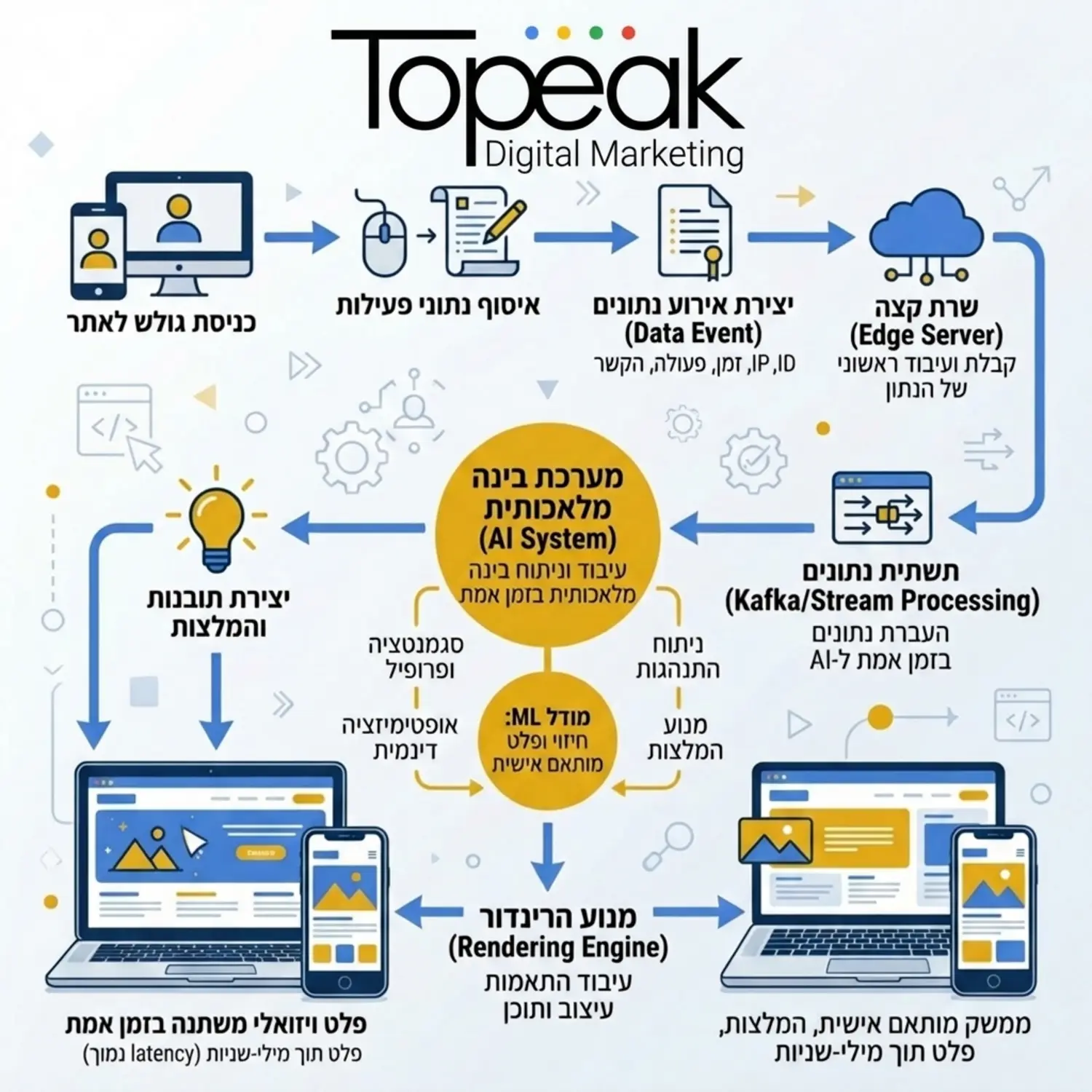 תרשים זרימה מתקדם המציג את המסלול שעובר נתון בודד של גולש, החל מהכניסה לאתר, דרך שרתי הבינה המלאכותית המעבדים את הנתונים, ועד לפלט הוויזואלי המשתנה בזמן אמת במסך המחשב או הנייד
