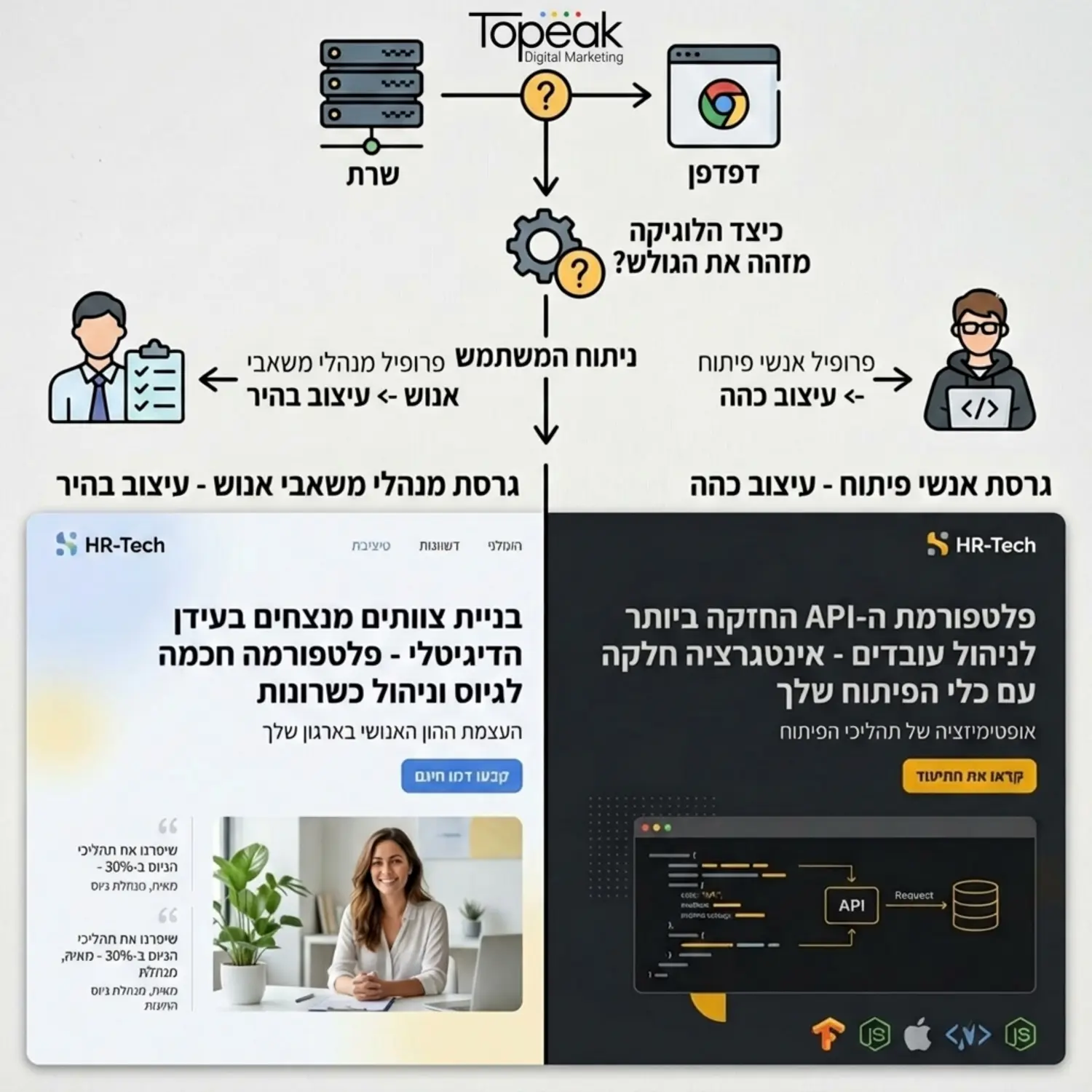 מסך מפוצל המראה את אותו דף בית של אתר אינטרנט בשתי גרסאות שונות. בצד ימין עיצוב כהה עם כותרות המכוונות לאנשי פיתוח, ובצד שמאל עיצוב בהיר ורך עם מסרים המכוונים למנהלי משאבי אנוש. חצים מראים כיצד הלוגיקה מזהה את הגולש