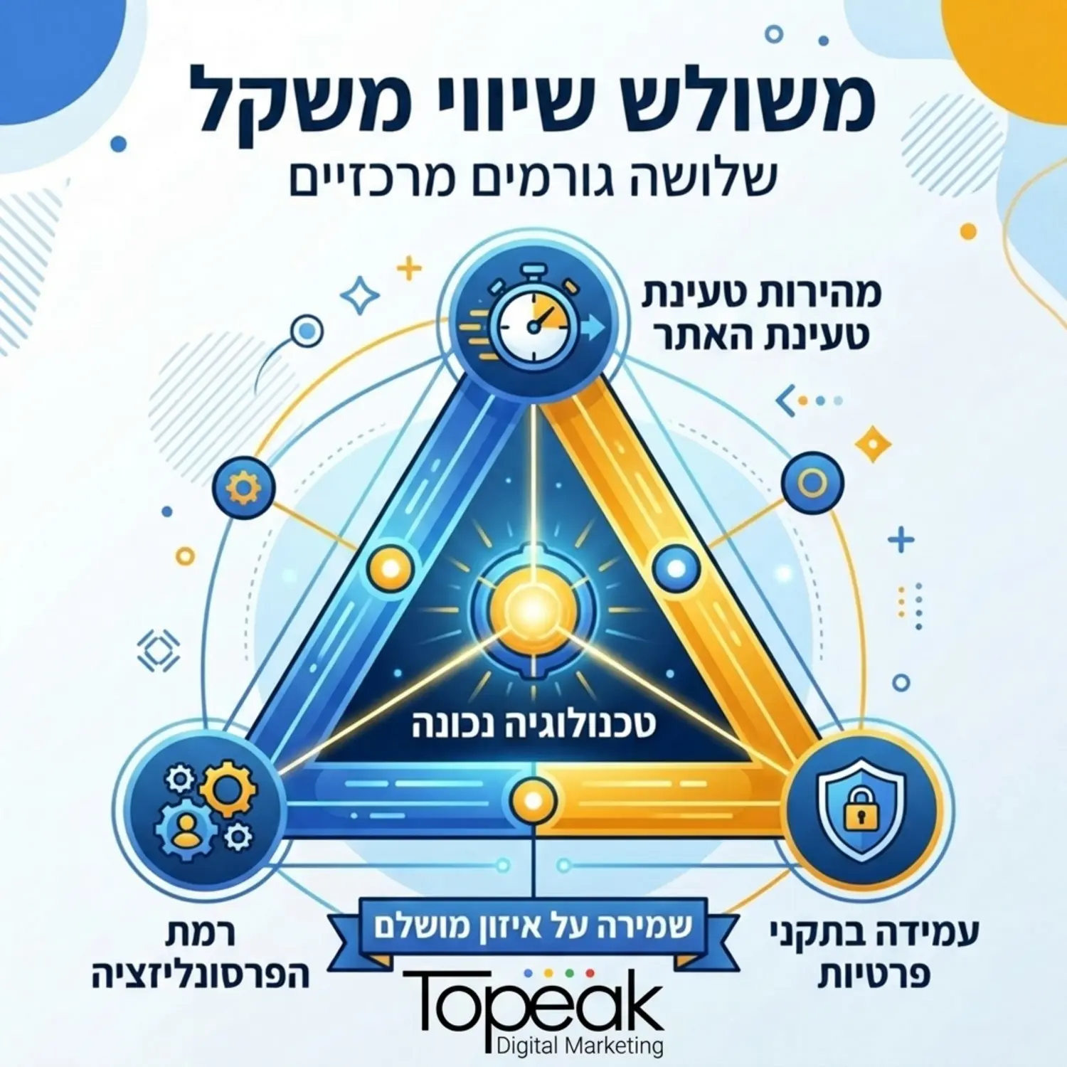 אינפוגרפיקה המציגה משולש שיווי משקל בין שלושה גורמים מרכזיים, מהירות טעינת האתר, רמת הפרסונליזציה ועמידה בתקני פרטיות. האינפוגרפיקה מראה כיצד טכנולוגיה נכונה שומרת על איזון מושלם ביניהם