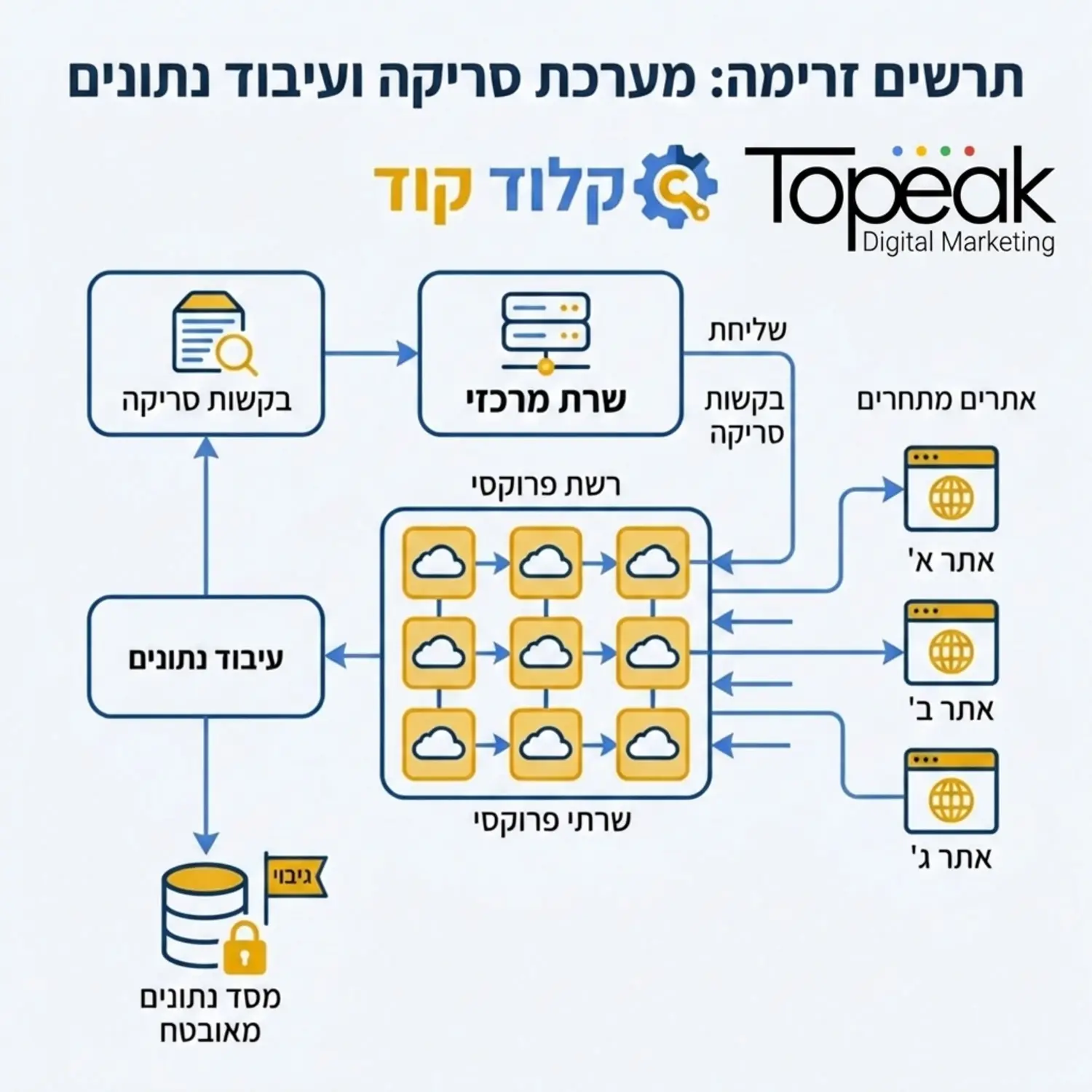 תרשים זרימה טכני המציג שרת מרכזי השולח בקשות סריקה לאתרים מתחרים דרך רשת של פרוקסי ומעביר את הנתונים המעובדים למסד נתונים מאובטח עם לוגו של קלוד קוד במרכז