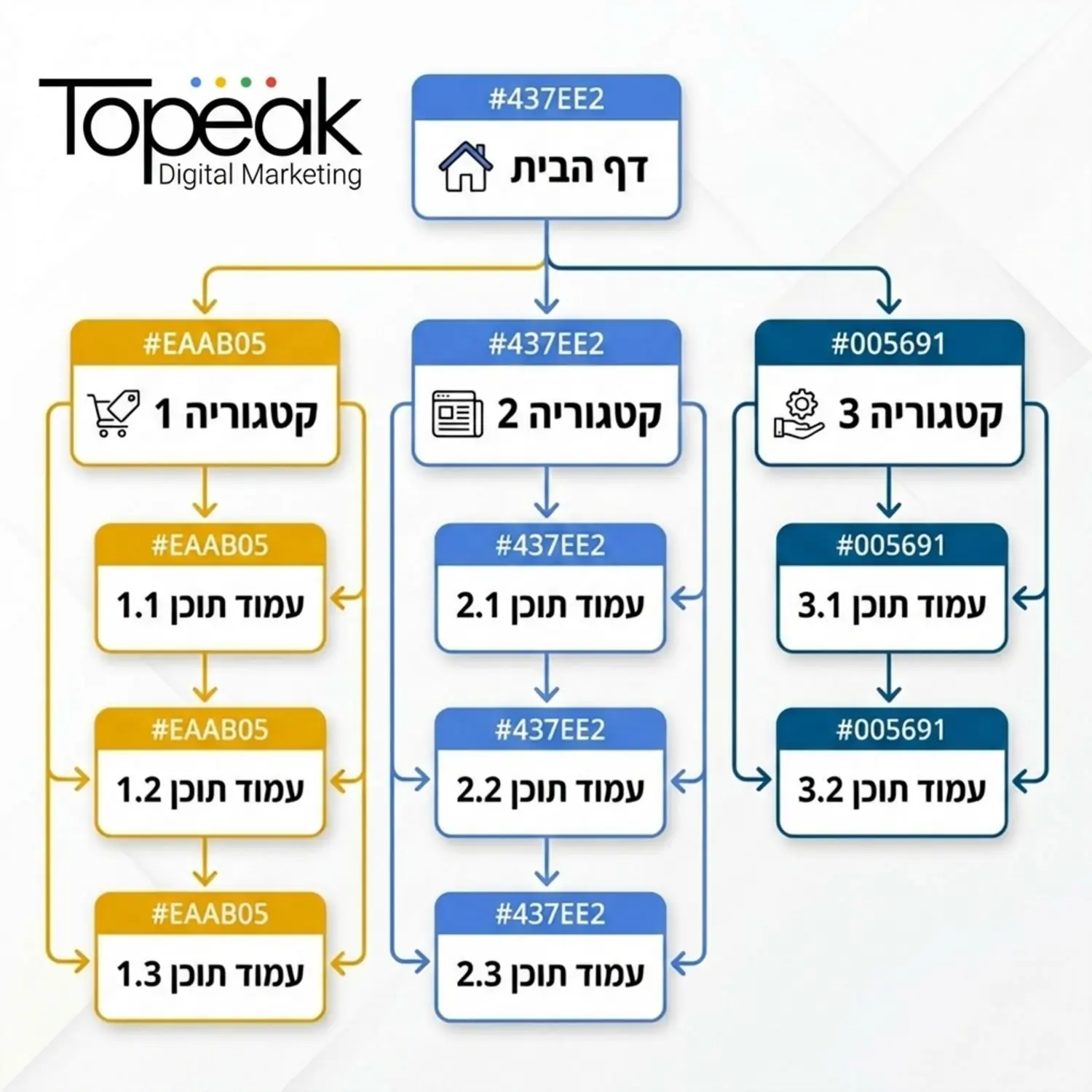 תרשים זרימה חזותי המציג עץ היררכי של אתר אינטרנט. למעלה מופיע דף הבית, תחתיו שלוש קטגוריות ראשיות בצבעים שונים, ותחת כל קטגוריה מספר עמודי תוכן המקושרים אך ורק לקטגוריית האב שלהם ולעצמם, ללא קישורים החוצים לקטגוריות אחרות.