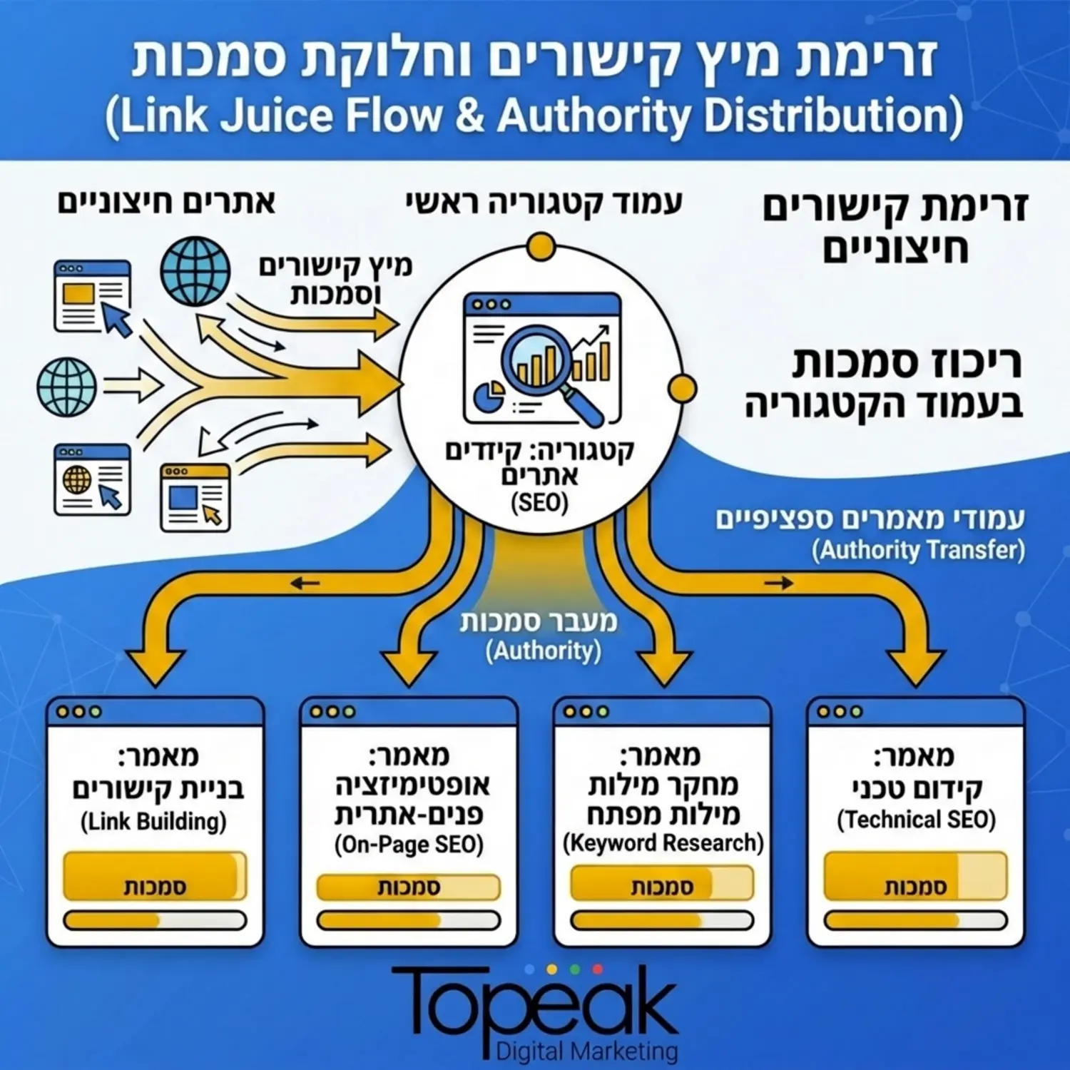 אינפוגרפיקה מקצועית המדגימה את זרימת מיץ הקישורים מאתרים חיצוניים אל עמוד קטגוריה ראשי, ומשם כיצד הסמכות מתפזרת שווה בשווה לעמודי המאמרים הספציפיים באותו נושא, תוך שמירה על רלוונטיות סמנטית.
