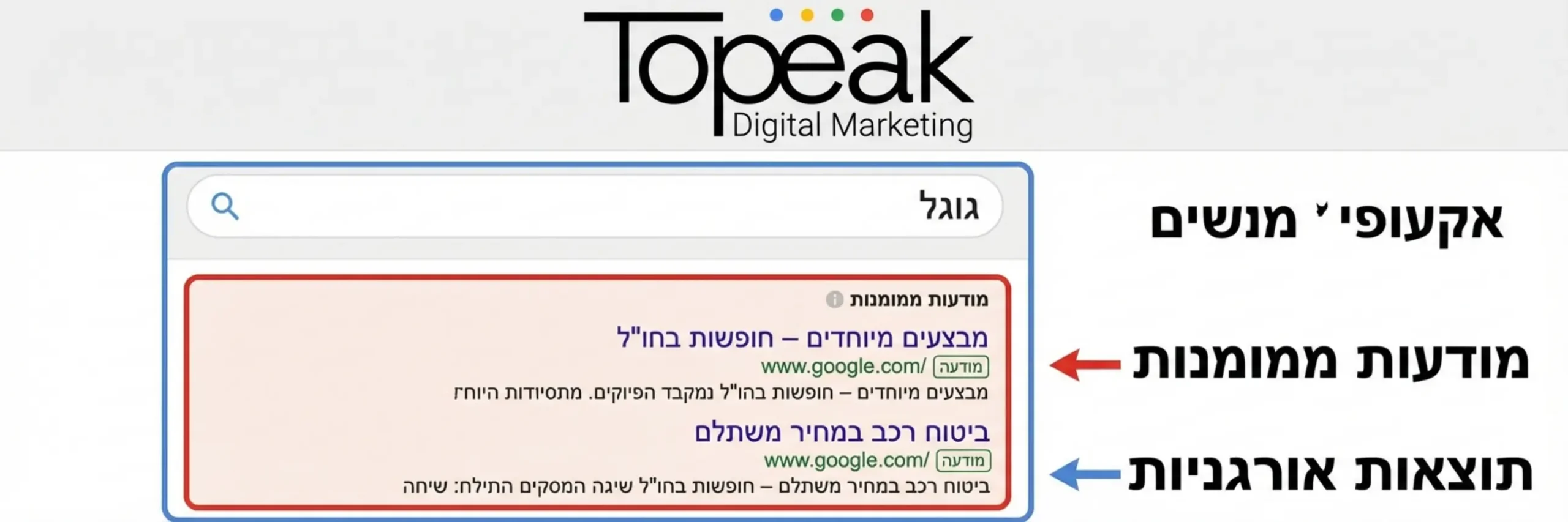 איור המציג את מבנה תוצאות החיפוש בגוגל, עם הדגשה של המודעות הממומנות בראש העמוד לעומת התוצאות האורגניות מתחתן
