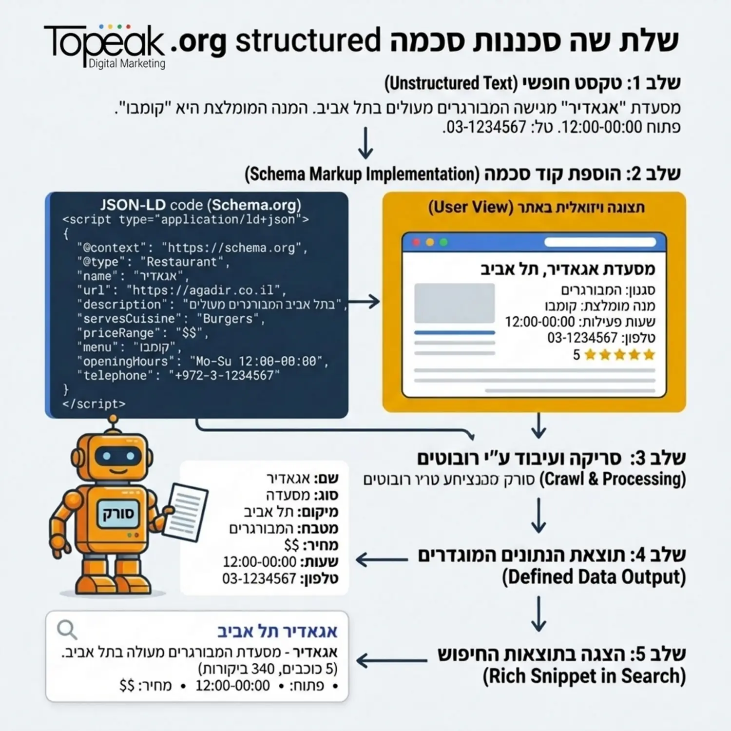 תרשים זרימה המדגים כיצד קוד סכמה מתרגם טקסט חופשי לישויות נתונים מוגדרות שרובוטים סורקים בקלות תוך הצגת דוגמה לקוד לעומת התצוגה הויזואלית שלו במסך