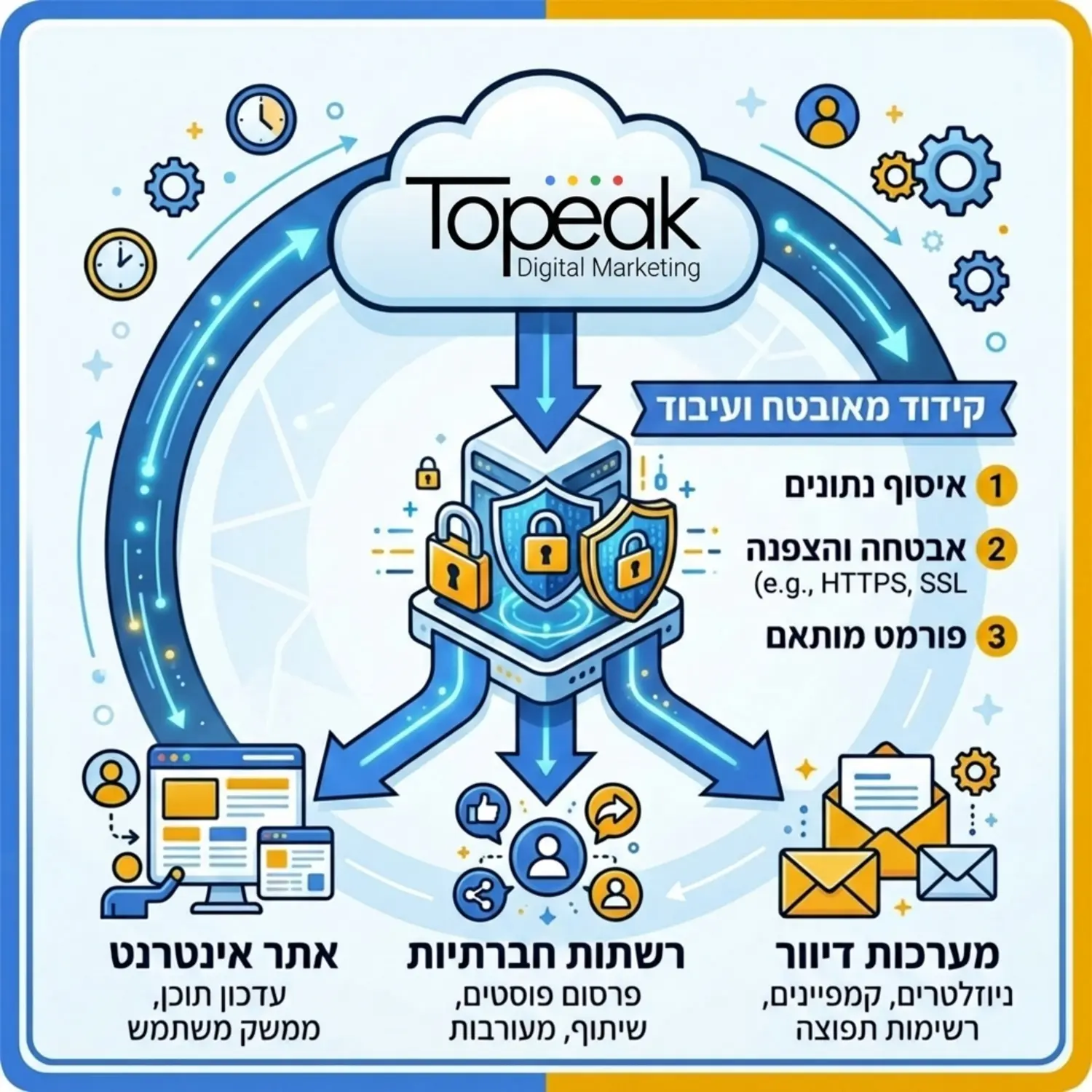 אינפוגרפיקה המציגה את זרימת הנתונים ממקור המידע המרכזי דרך קידוד מאובטח אל עבר האתר האינטרנט רשתות חברתיות ומערכות הדיוור בו זמנית ומתארת את השלבים השונים בצורה חזותית ברורה