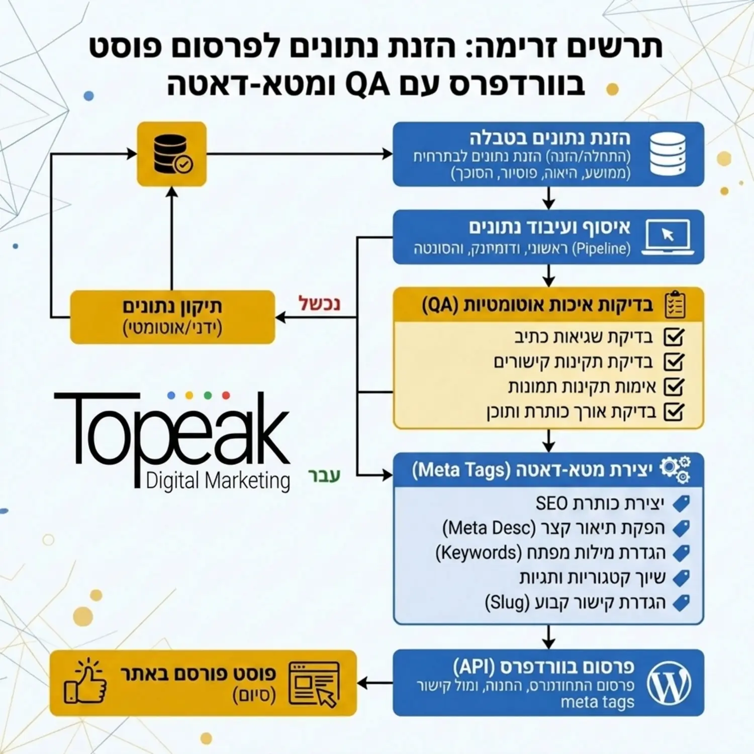 תרשים זרימה טכני המציג את השלבים השונים החל מהזנת הנתון בטבלה ועד לפרסומו כפוסט באתר וורדפרס כולל בדיקות איכות אוטומטיות בדרך ושימוש בתגיות מטא