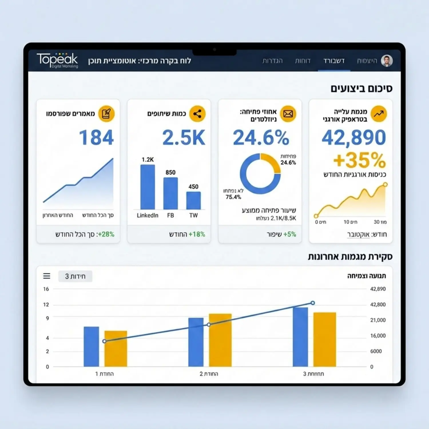 צילום מסך מדומה של לוח בקרה מרכזי המציג מדדי הצלחה של אוטומציית תוכן כגון מספר המאמרים שפורסמו כמות השיתופים אחוזי הפתיחה של הניוזלטרים ומגמת העלייה בטראפיק האורגני