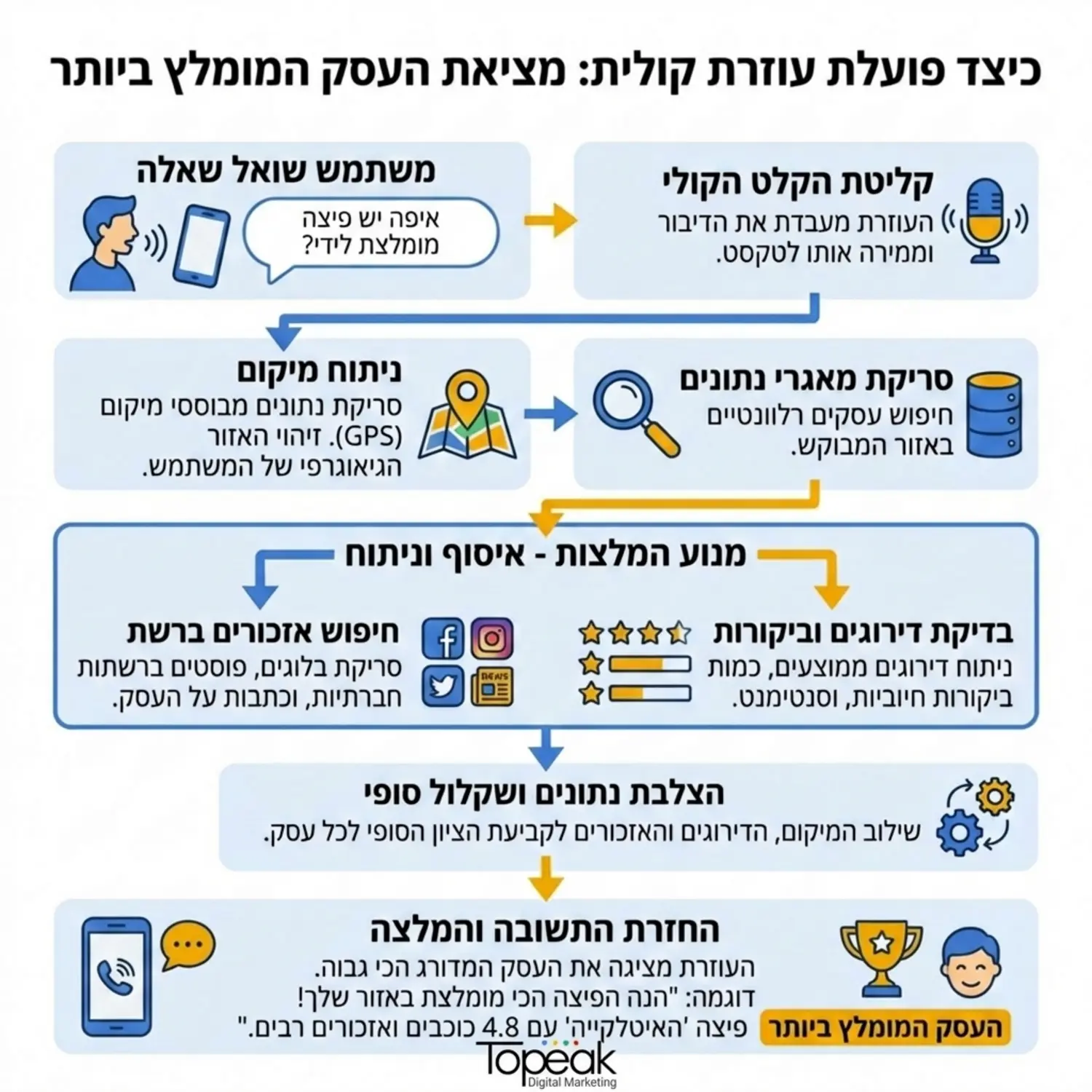 תרשים זרימה המציג כיצד עוזרת קולית מקבלת שאלה ממשתמש, סורקת נתונים מבוססי מיקום, מצליבה עם ביקורות ואזכורים ברשת, ומחזירה את התשובה עם העסק המומלץ ביותר.