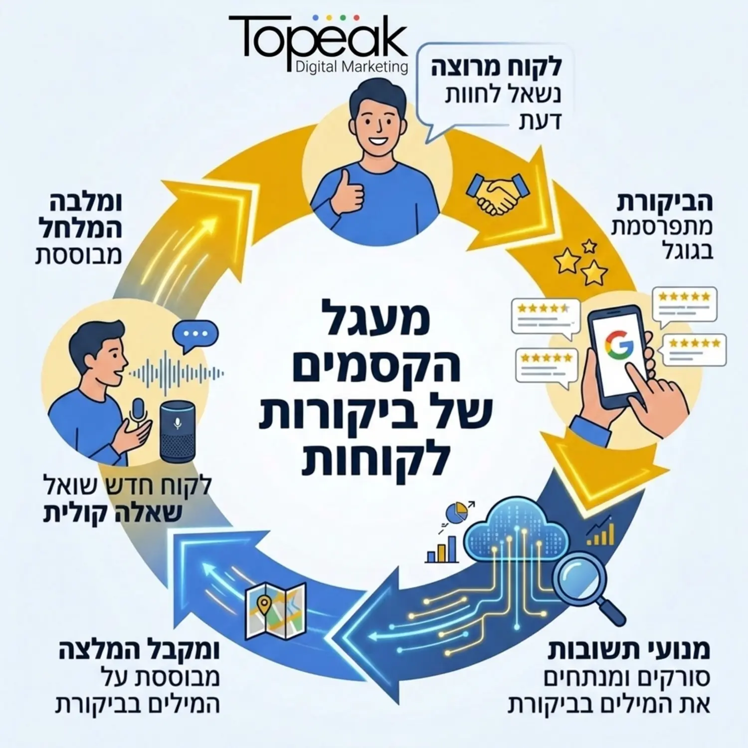 אינפוגרפיקה המציגה את מעגל הקסמים של ביקורות לקוחות. מתחיל בבקשה לביקורת מלקוח מרוצה, עובר לפרסום הביקורת בגוגל, סריקת המילים על ידי מנועי תשובות, ולבסוף המלצה ללקוח חדש ששאל שאלה קולית המבוססת על המילים בביקורת.