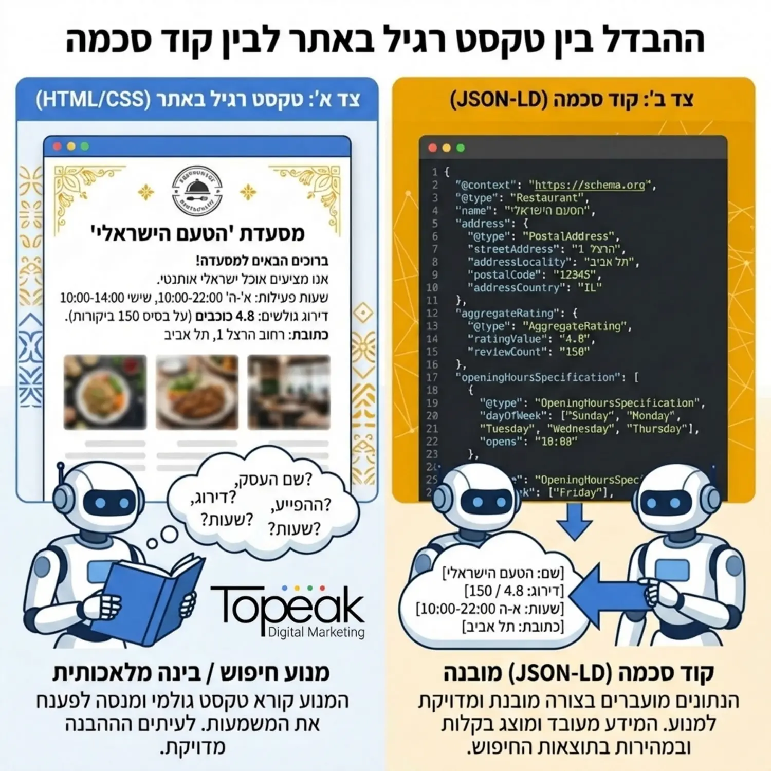 תצוגה חזותית המסבירה את ההבדל בין טקסט רגיל באתר לבין קוד סכמה. בצד אחד טקסט עיצובי, ובצד השני קוד המציג תגיות מדויקות כמו שם העסק, דירוג גולשים ושעות פעילות, המוזרמים ישירות למנוע הבינה המלאכותית.