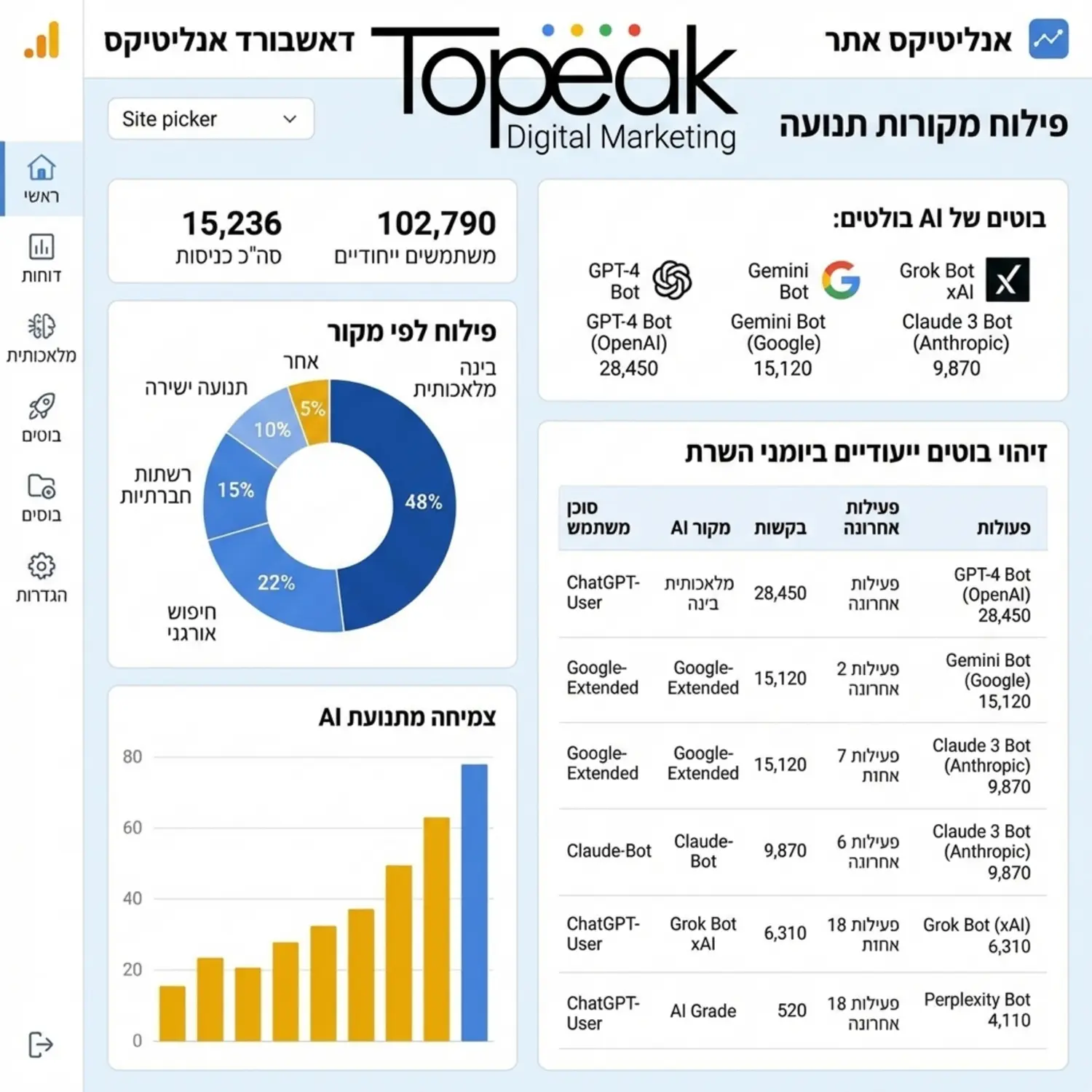 מסך של מערכת אנליטיקס המציג פילוח של מקורות תנועה ובהם בולטת תנועה המגיעה ממערכות בינה מלאכותית וזיהוי של בוטים ייעודיים ביומני השרת