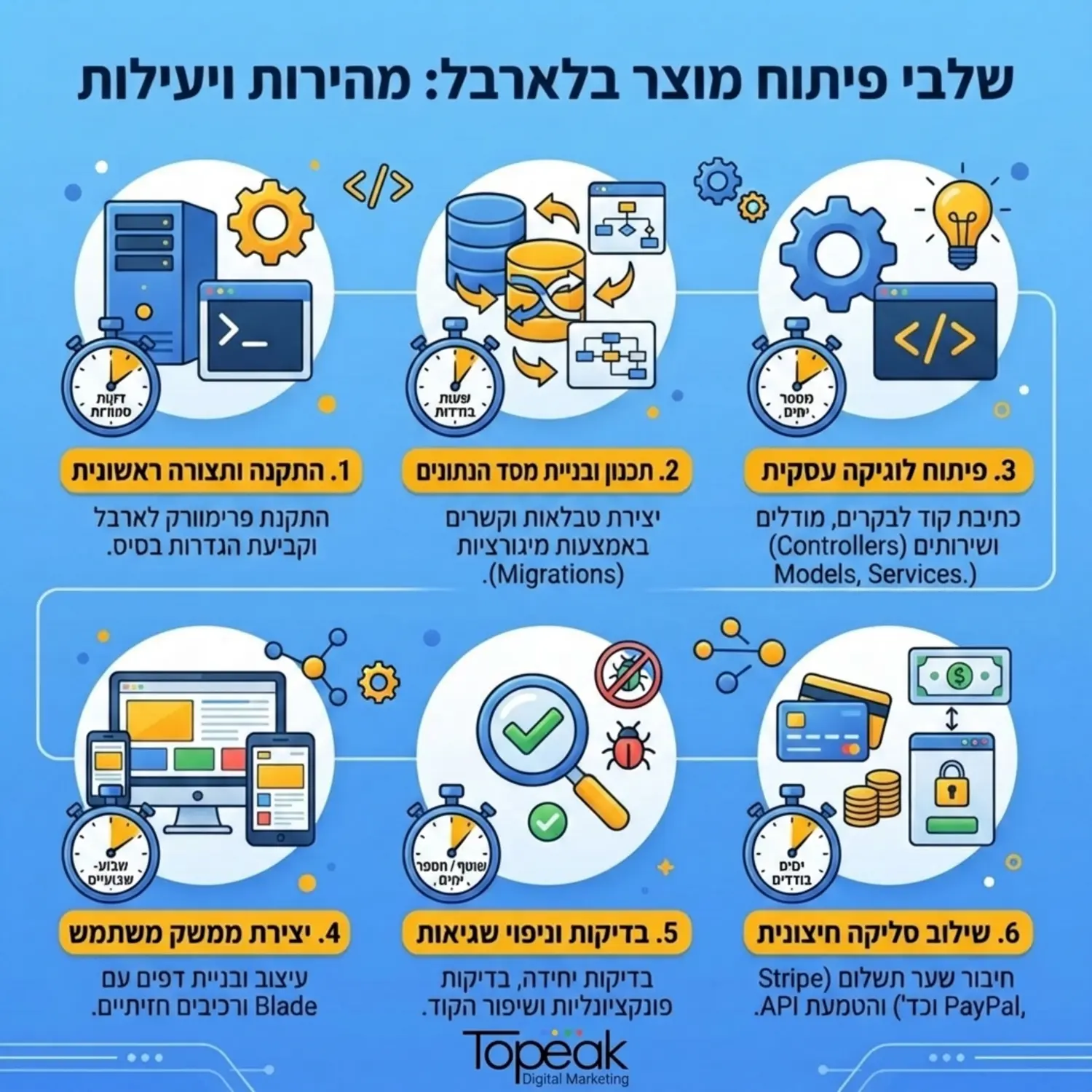 אינפוגרפיקה המציגה את השלבים של פיתוח מוצר בלארבל מהתקנת התשתית ועד השילוב של מערכת סליקת כספים חיצונית כאשר כל שלב מיוצג על ידי אייקון ושעון עצר הממחיש את המהירות