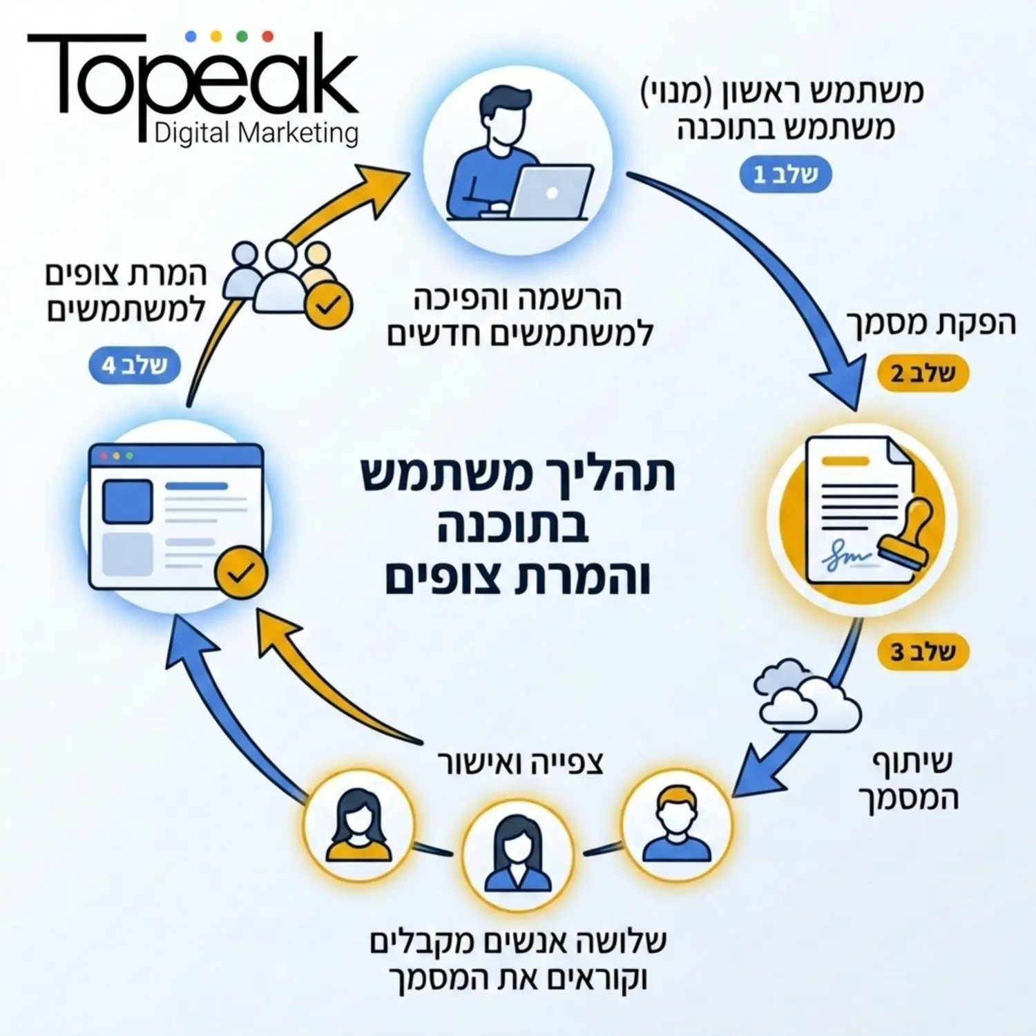 תרשים זרימה מעגלי המדגים משתמש אחד שמשתמש בתוכנה ומפיק ממנה מסמך שמועבר לשלושה אנשים אחרים שרואים את המסמך וחוזרים לאתר כדי להפוך למשתמשים בעצמם
