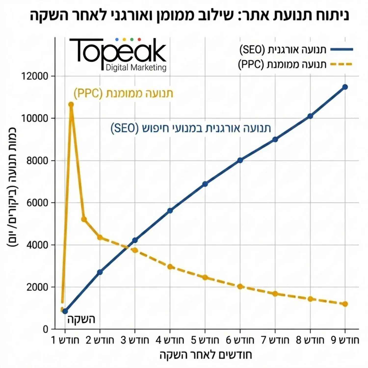 גרף אנליטי המראה שילוב של תנועה ממומנת שקופצת למעלה בימים הראשונים להשקה ולאחר מכן יורדת הדרגתית בזמן שהתנועה האורגנית במנועי החיפוש עולה בצורה יציבה וקבועה לאורך חודשים