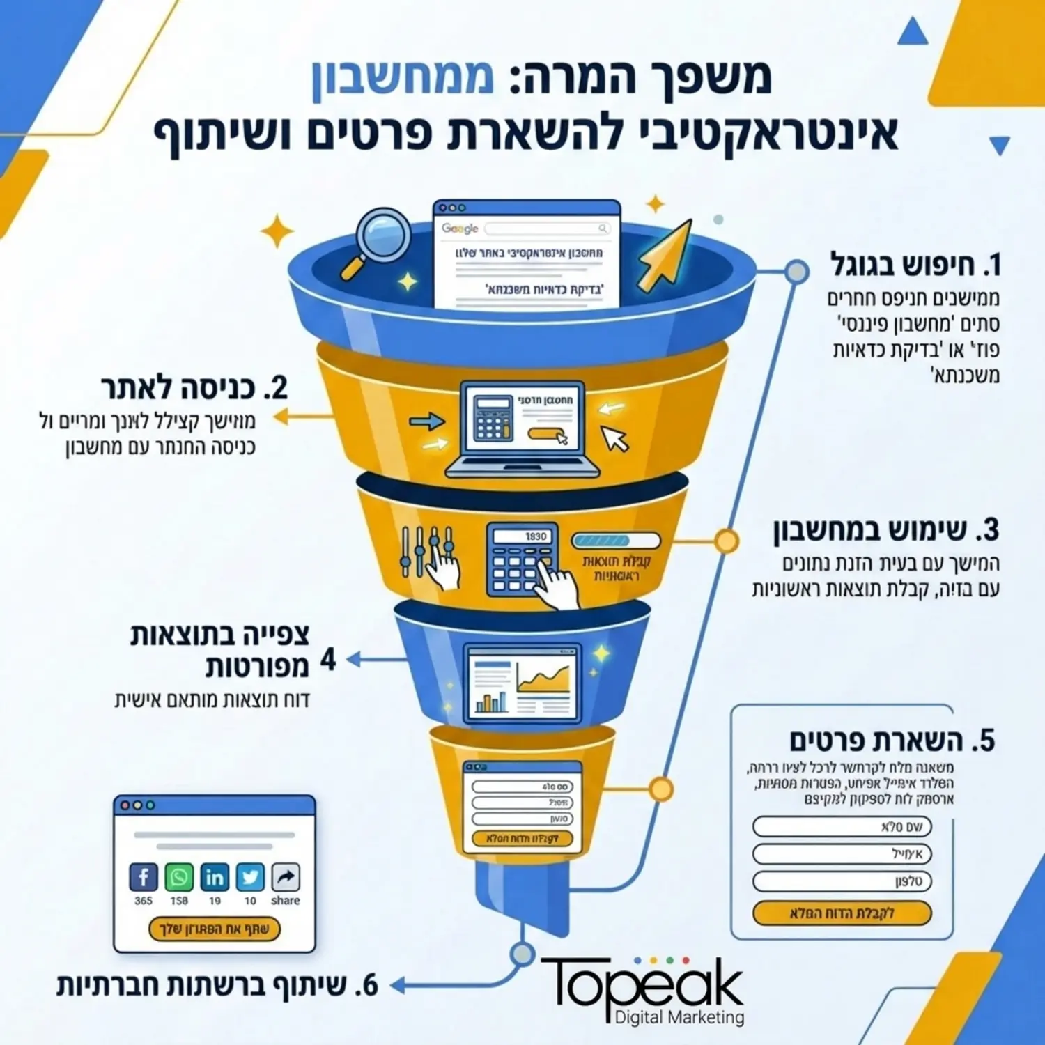 אינפוגרפיקה המציגה את משפך ההמרה של משתמש הנכנס לאתר דרך מחשבון אינטראקטיבי מתחילת החיפוש ברשת ועד להשארת פרטים ושיתוף הפתרון ברשתות החברתיות