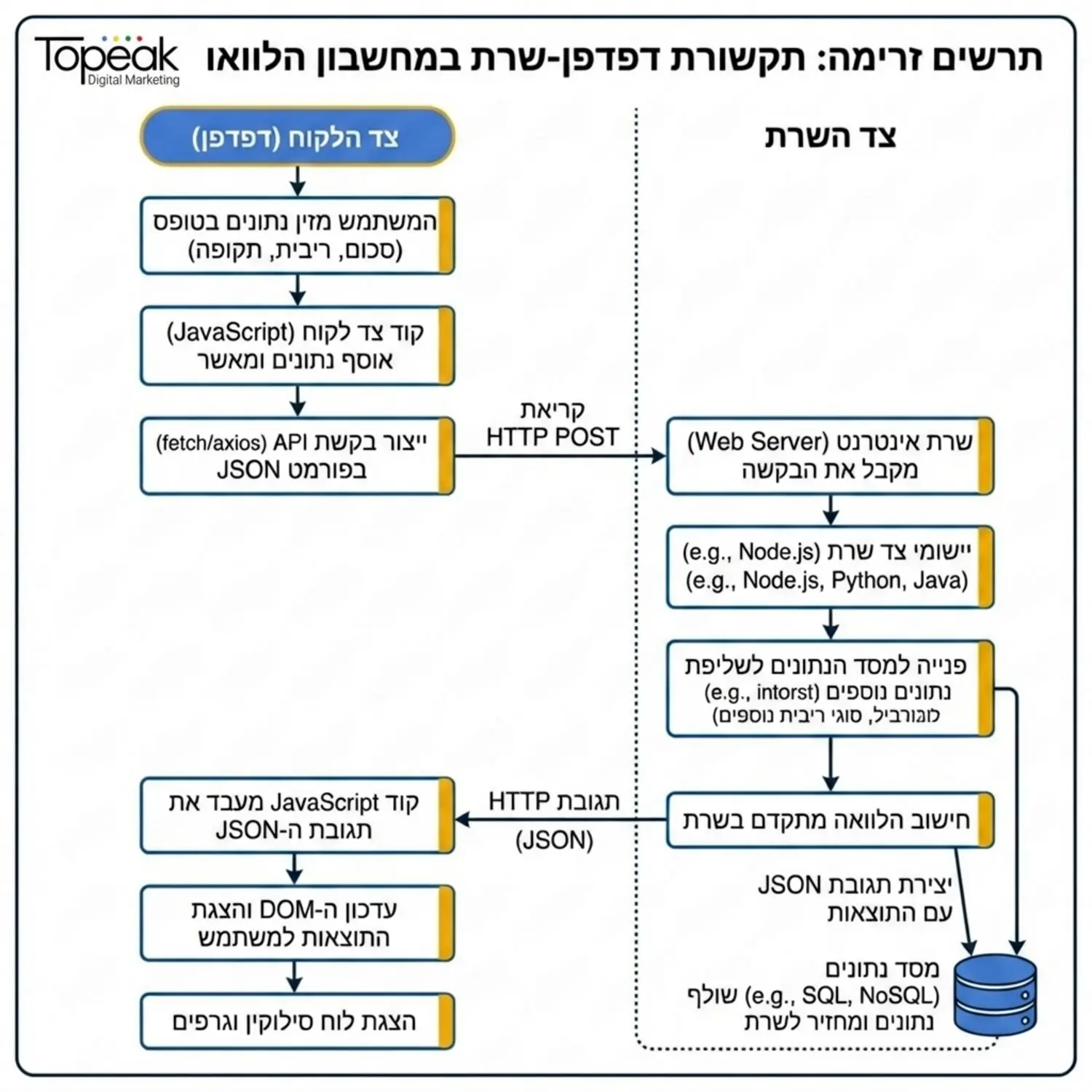 תרשים זרימה טכני המדגים כיצד קוד צד לקוח בסביבת דפדפן מתקשר עם סביבת צד השרת במערכת של מחשבון הלוואות מתקדם כולל שליפה ממסדי נתונים