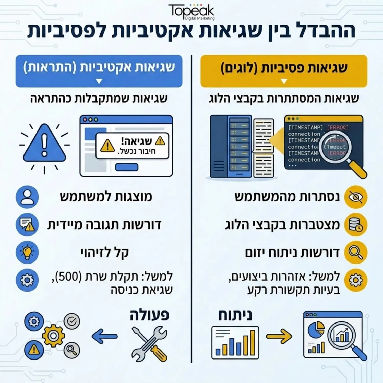 אינפוגרפיקה המציגה את ההבדל בין שגיאות אקטיביות שמתקבלות כהתראה לבין שגיאות פסיביות המסתתרות בקבצי הלוג של השרת