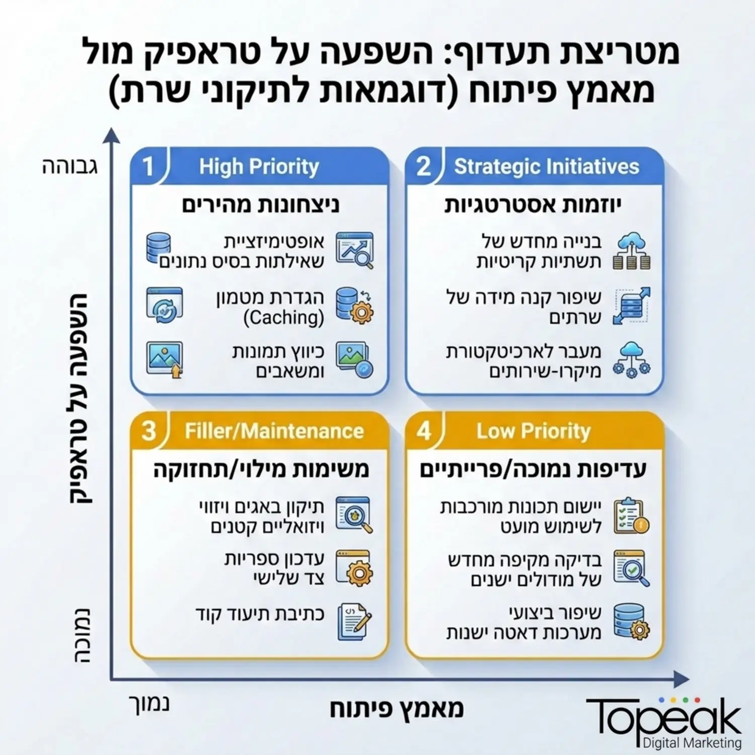 תרשים מטריצת תעדוף המציג ציר של השפעה על טראפיק מול ציר של מאמץ פיתוח עם דוגמאות לתיקוני שרת שונים