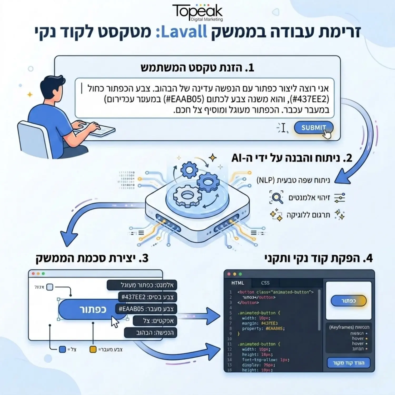 אינפוגרפיקה המציגה את זרימת העבודה של ממשק לאבבל מהזנת הטקסט של המשתמש ועד ליצירת קוד נקי הכולל אנימציות עדינות ומיקרו אינטראקציות חכמות