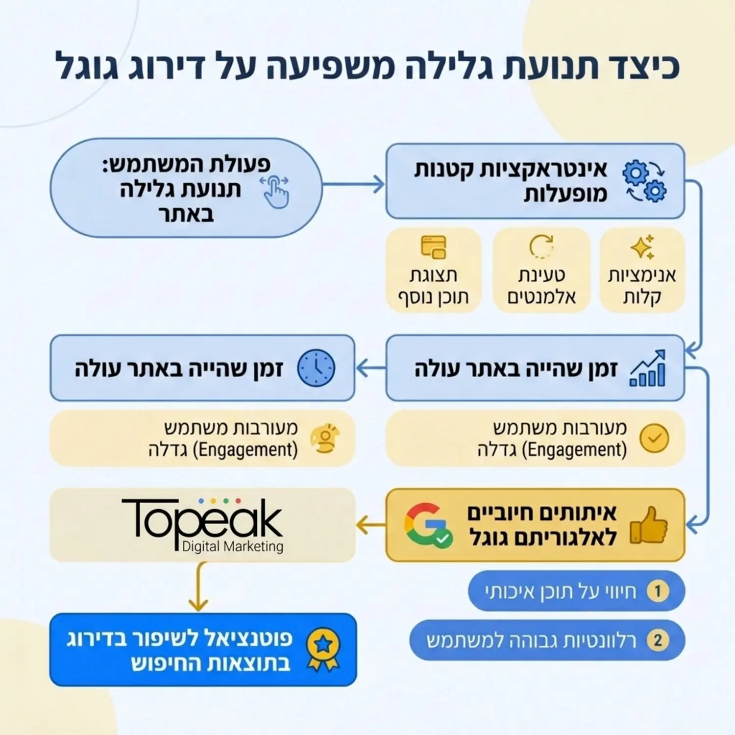 תרשים זרימה המדגים כיצד תנועת גלילה של גולש מפעילה אינטראקציות קטנות המעלות את זמן השהייה ובכך שולחות איתותים חיוביים לאלגוריתם של גוגל לגבי איכות התוכן