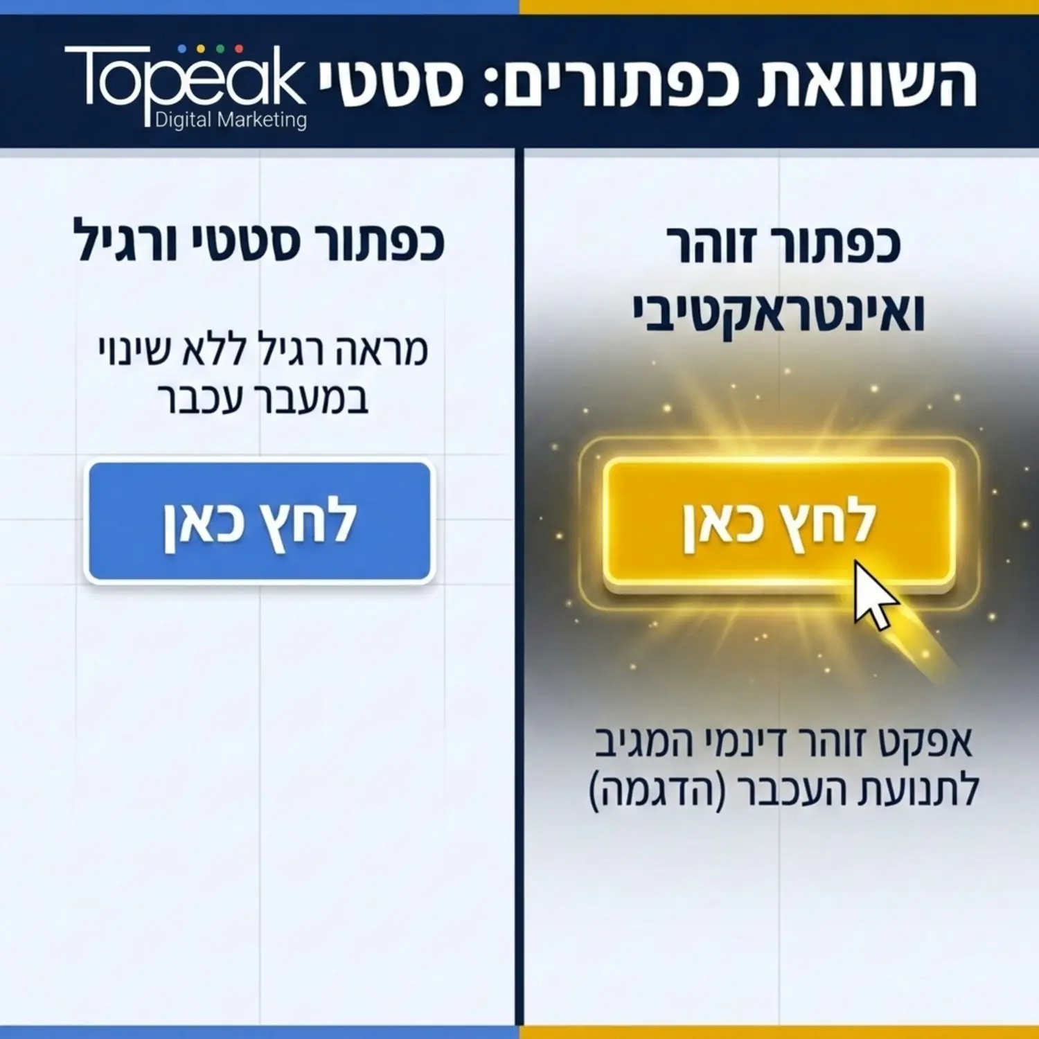 תמונת מסך המחולקת לשניים בצד אחד כפתור סטטי ורגיל ובצד השני כפתור זוהר המגיב לתנועת העכבר עם חיווי ויזואלי ברור המושך את תשומת לב הגולש