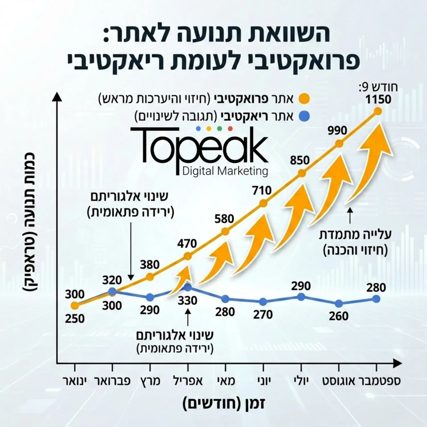 גרף המציג השוואה בין תנועה לאתר שמגיב לשינויים באלגוריתם לבין אתר שמשתמש בחיזוי אלגוריתמי ומתכונן מראש, עם חצים המראים עלייה מתמדת בטראפיק של האתר הפרואקטיבי