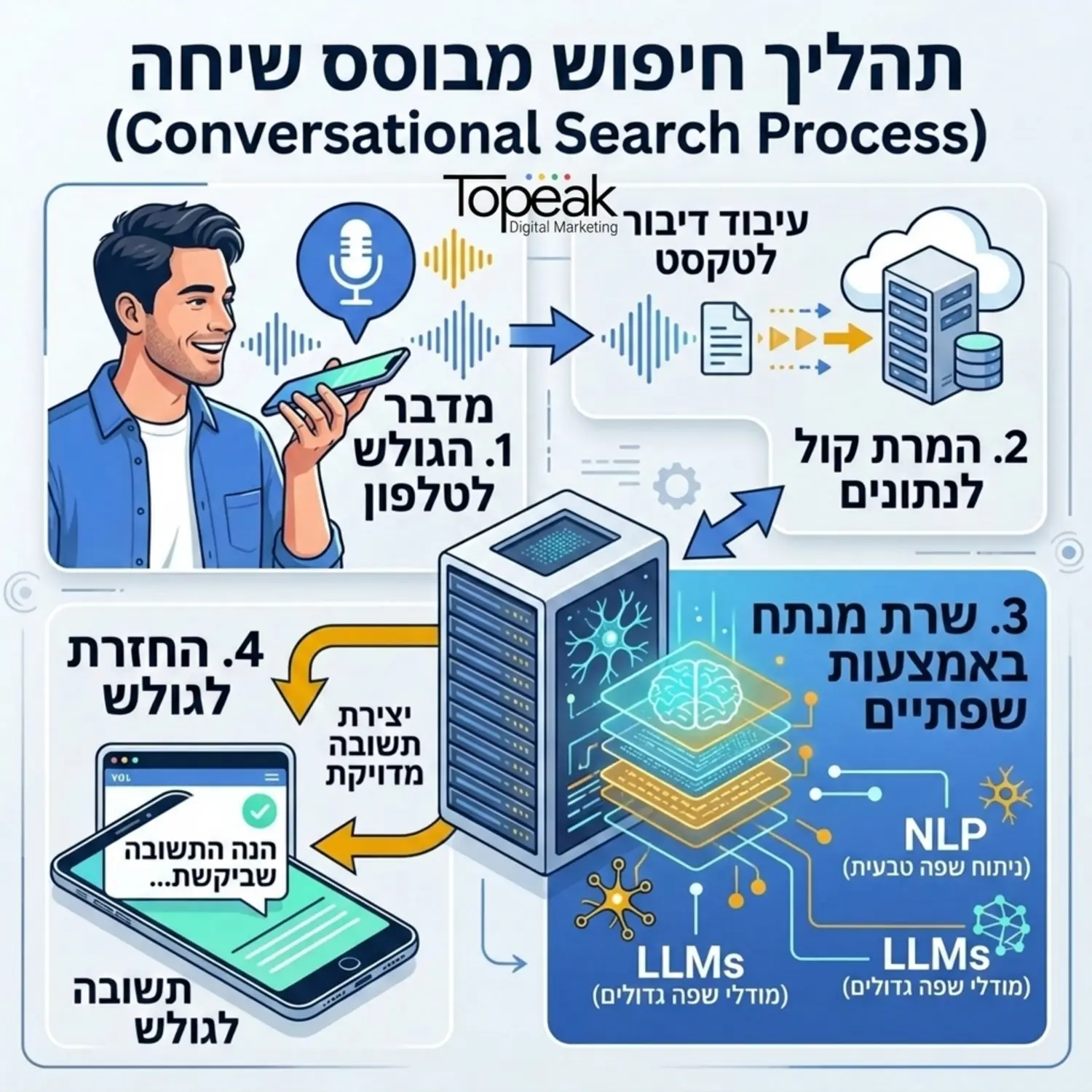 אינפוגרפיקה הממחישה את תהליך החיפוש מבוסס השיחה, מגולש שמדבר לטלפון הנייד ועד לשרת המנתח את הבקשה ומחזיר תשובה מדויקת באמצעות מודלים שפתיים