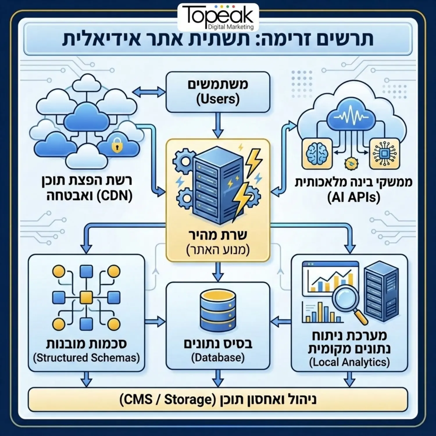 תרשים זרימה טכני המציג את תשתית האתר האידיאלית, כולל שרת מהיר, סכמות מובנות, מערכת ניתוח נתונים מקומית, וחיבור לממשקי בינה מלאכותית