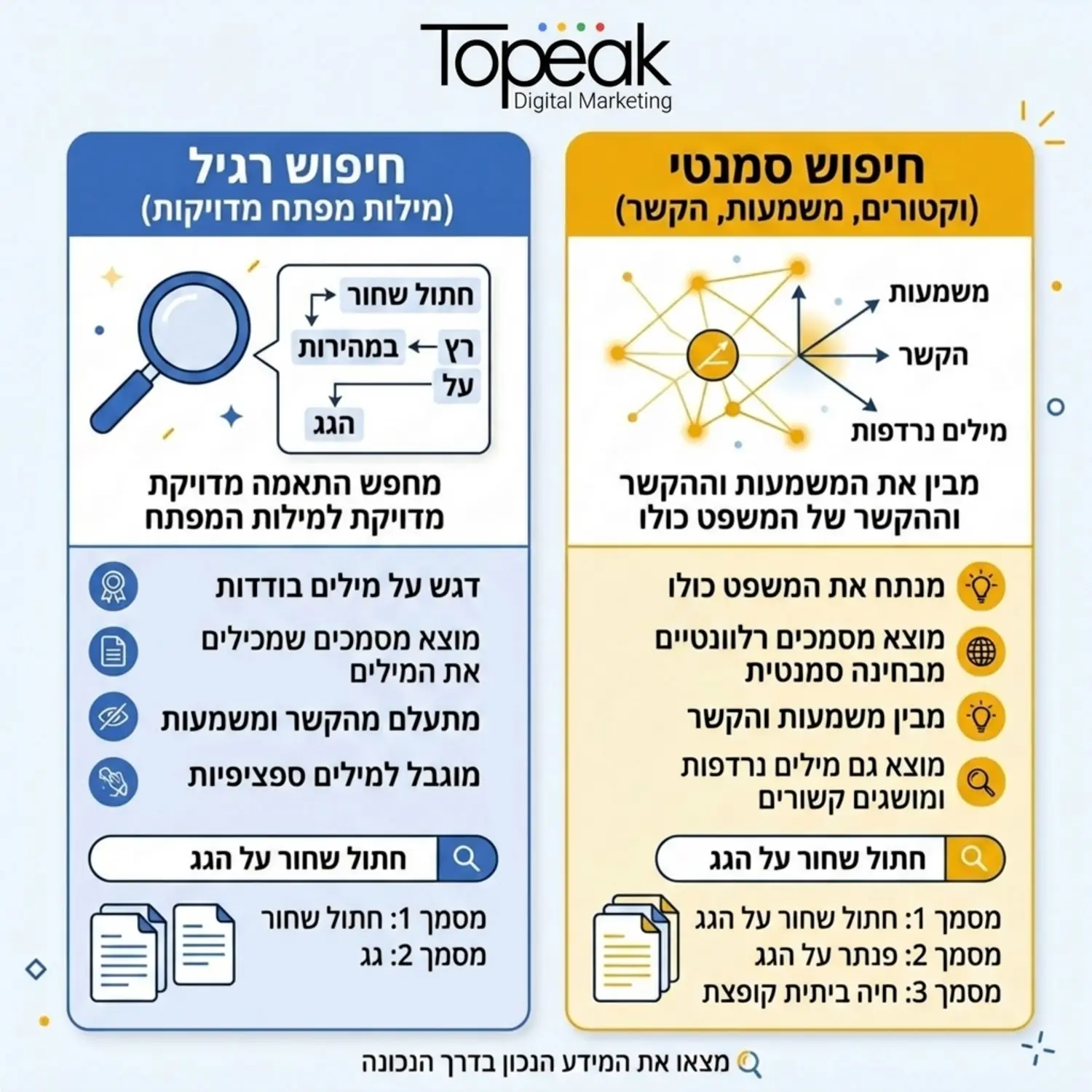 אינפוגרפיקה המציגה השוואה בין חיפוש רגיל שמחפש מילים מדויקות לבין חיפוש סמנטי המבוסס על וקטורים שמבין את המשמעות וההקשר של המשפט כולו