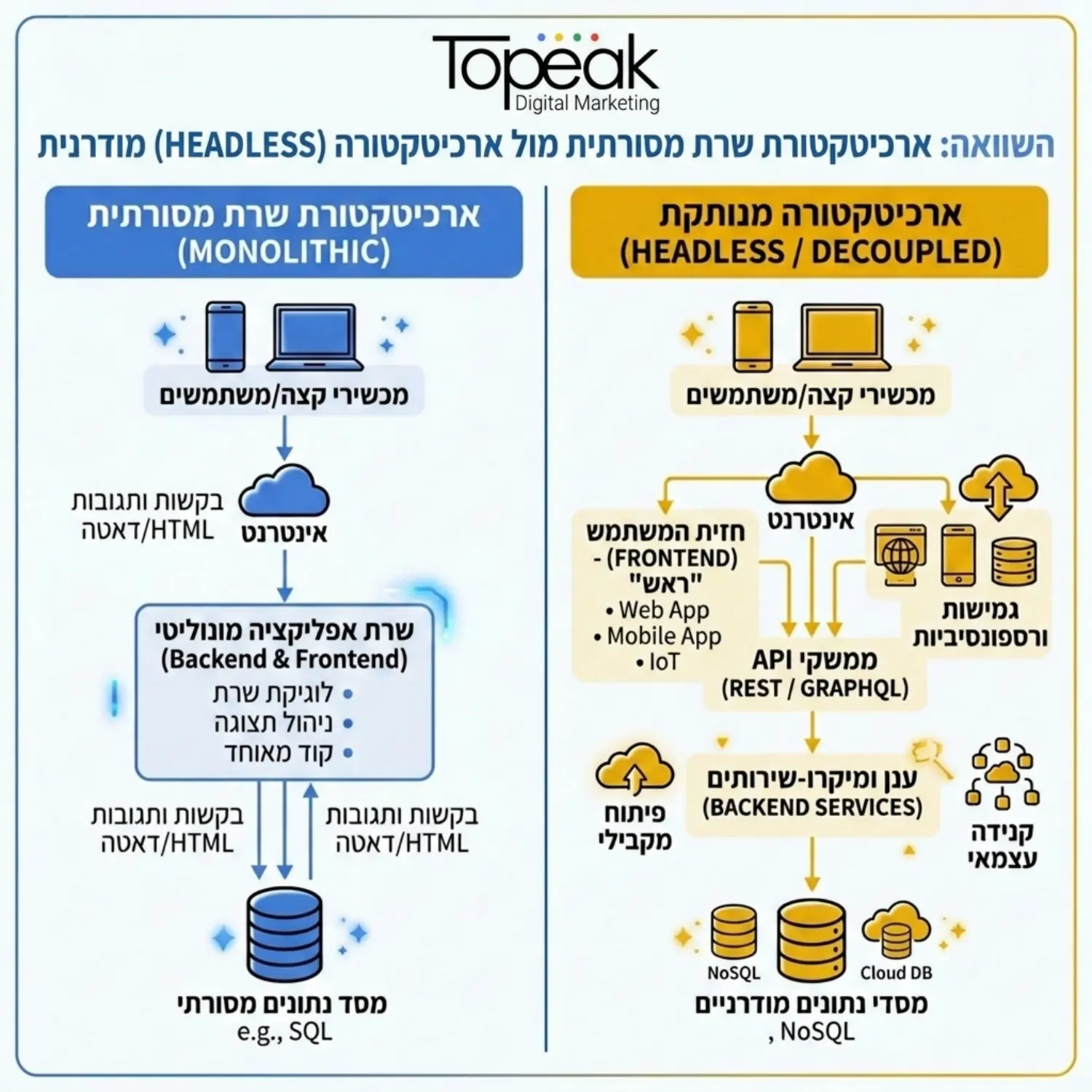 תרשים זרימה המציג את ההבדל בין ארכיטקטורת שרת מסורתית לבין ארכיטקטורת מנותקת (Headless) המבוססת על שירותי ענן ומסדי נתונים מודרניים