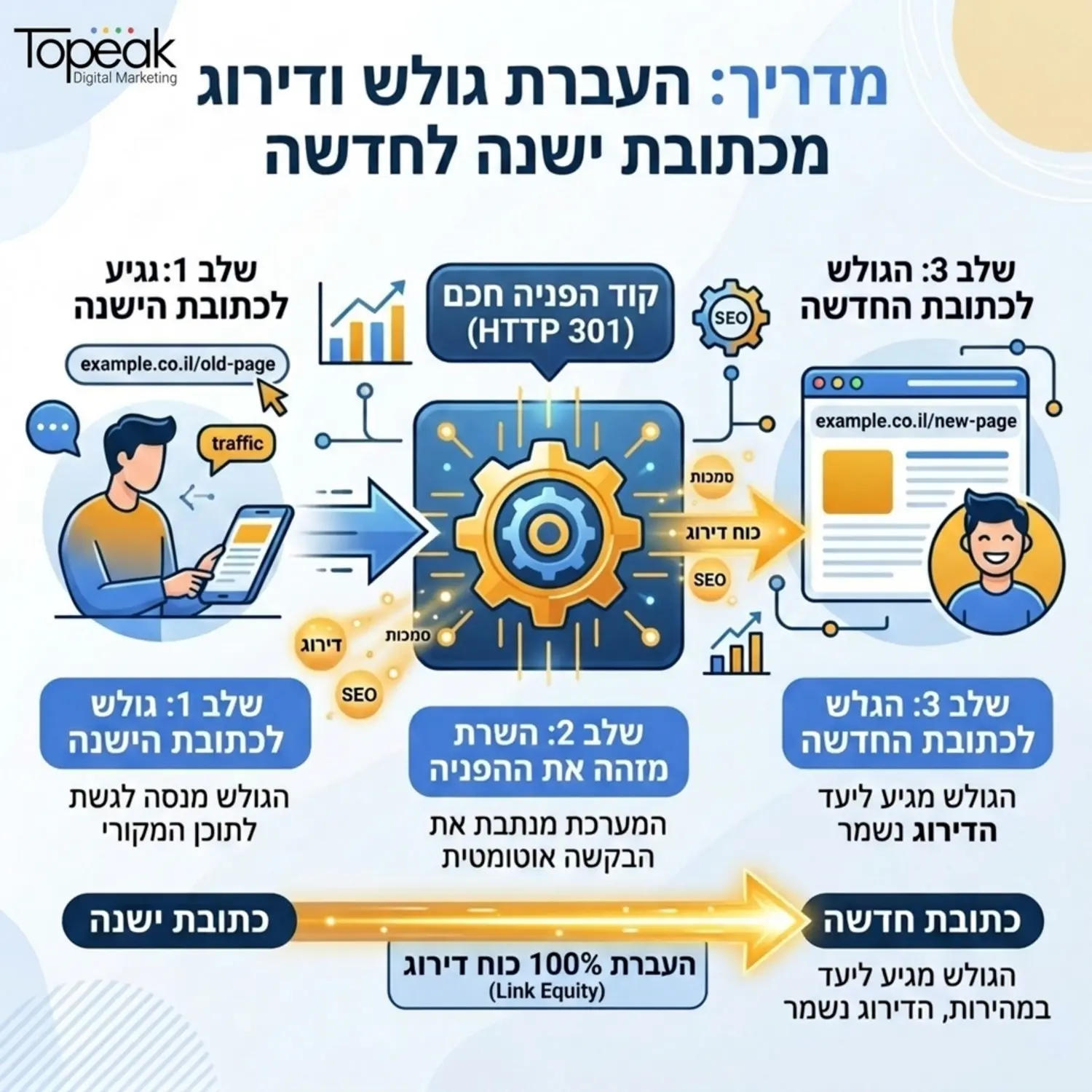 אינפוגרפיקה המדגימה תהליך של ניתוב גולש מכתובת ישנה לכתובת חדשה תוך שימוש בקוד הפניה חכם המעביר את כל כוח הדירוג