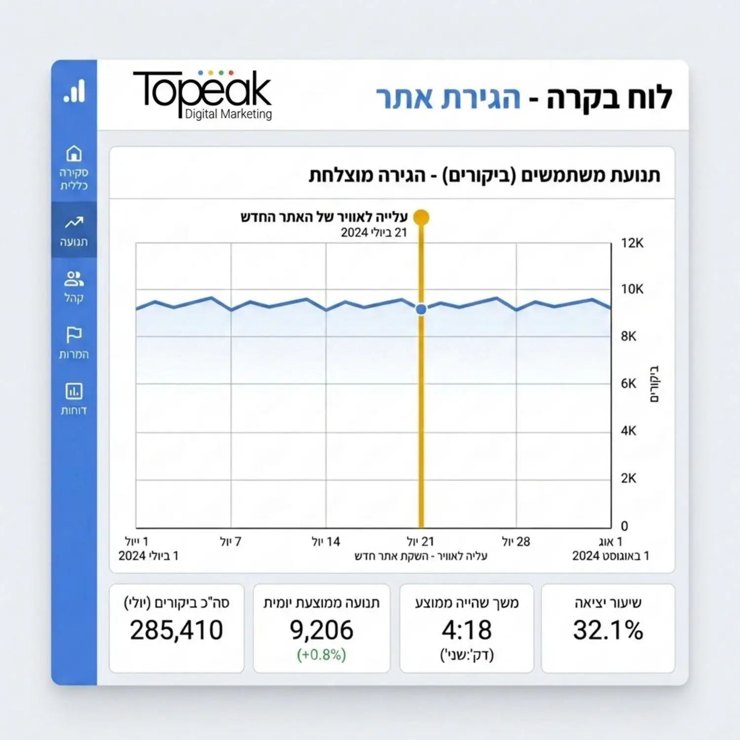 צילום מסך מדומה של מערכת אנליטיקס המציג גרף תנועה יציב לחלוטין לפני ואחרי תאריך העלייה לאוויר של האתר החדש, הממחיש הגירה מוצלחת