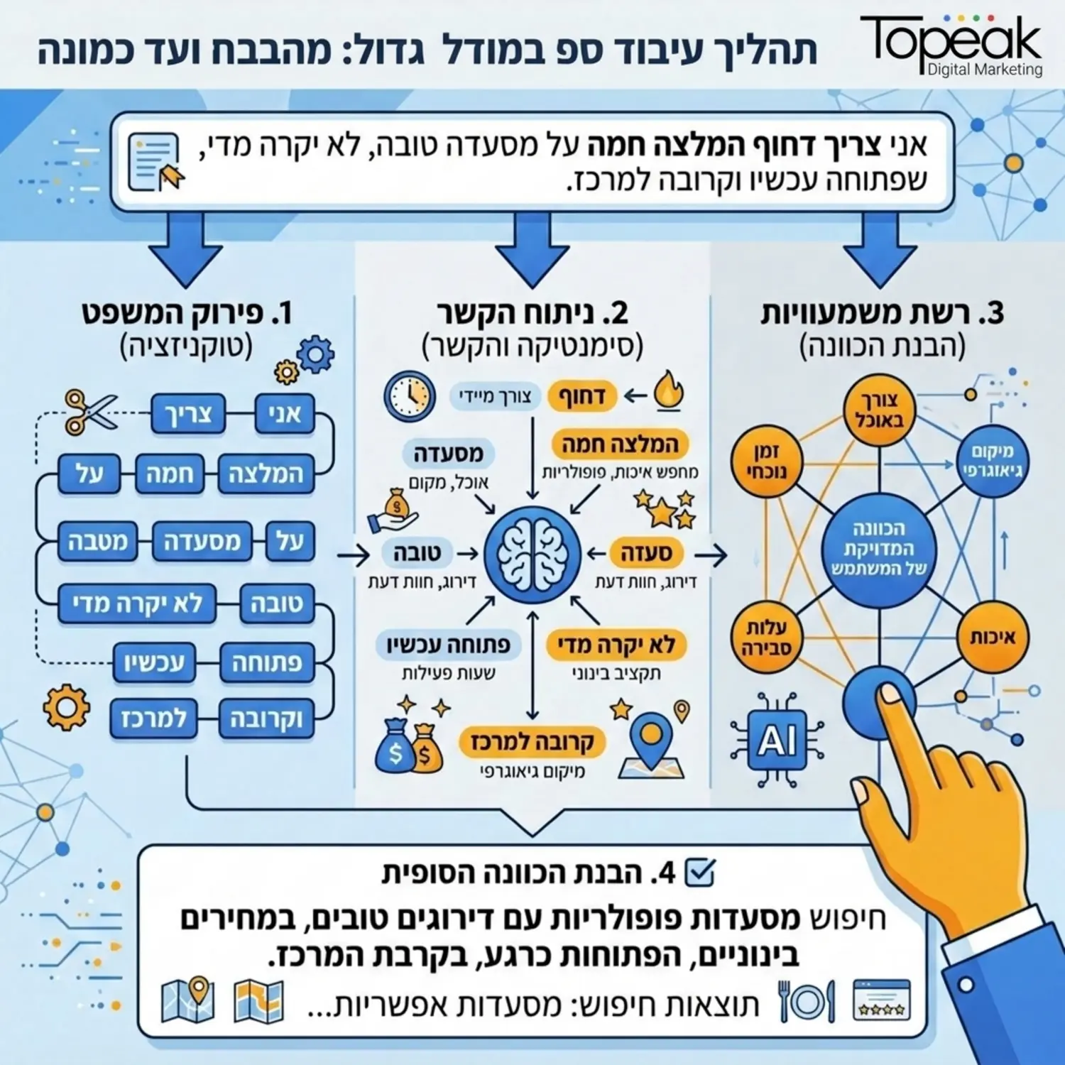 אינפוגרפיקה המציגה את התהליך בו מודל שפה מפרק משפט מורכב לחלקים בוחן את ההקשר של כל מילה ומייצר רשת של משמעויות שמובילה להבנת הכוונה המדויקת של המשתמש