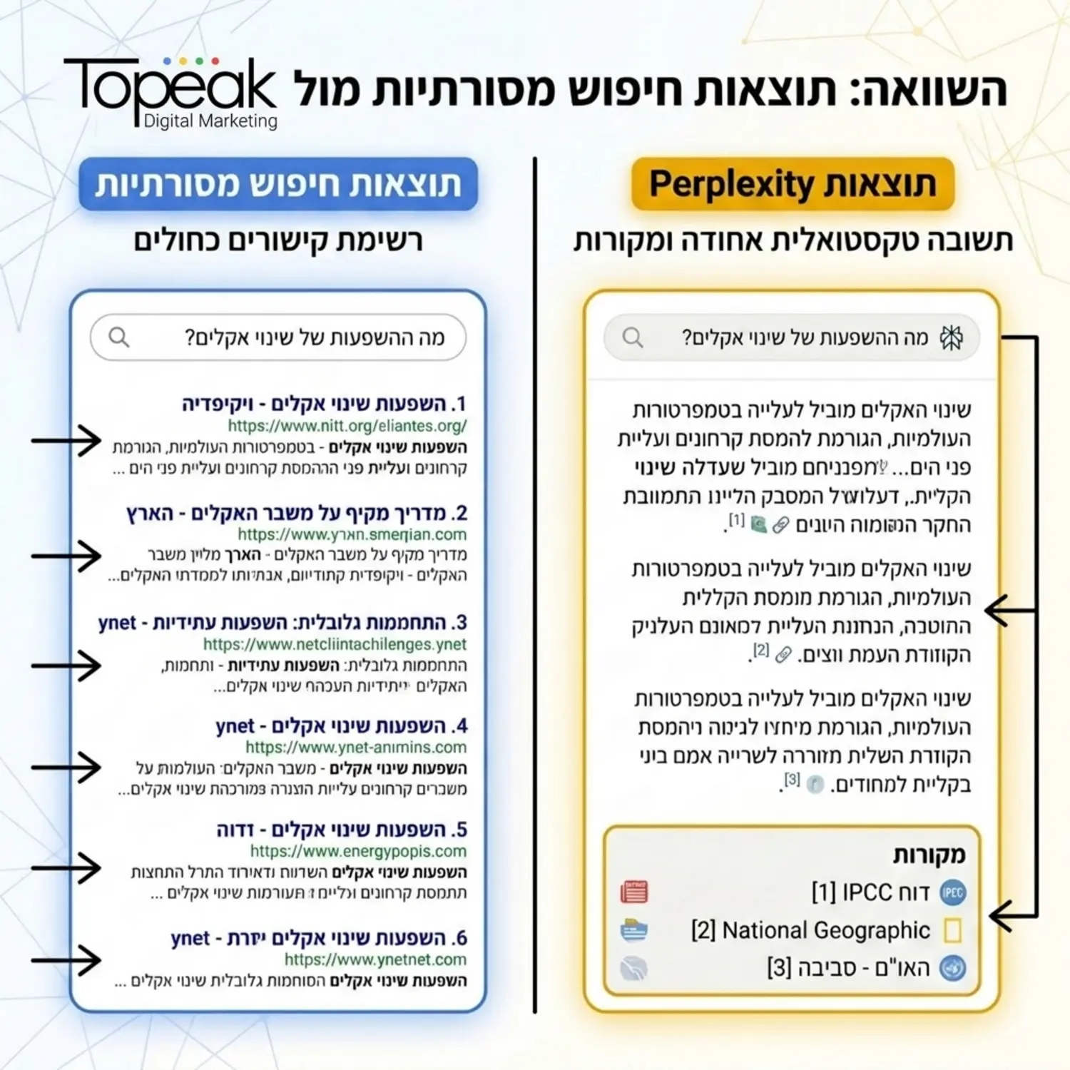 טבלה ויזואלית הממחישה את ההבדל בין תוצאות החיפוש המסורתיות המציגות רשימת קישורים כחולים לבין התוצאות של פרפלקסיטי המציגות תשובה טקסטואלית אחת המלווה בהפניות ומקורות מידע ספציפיים