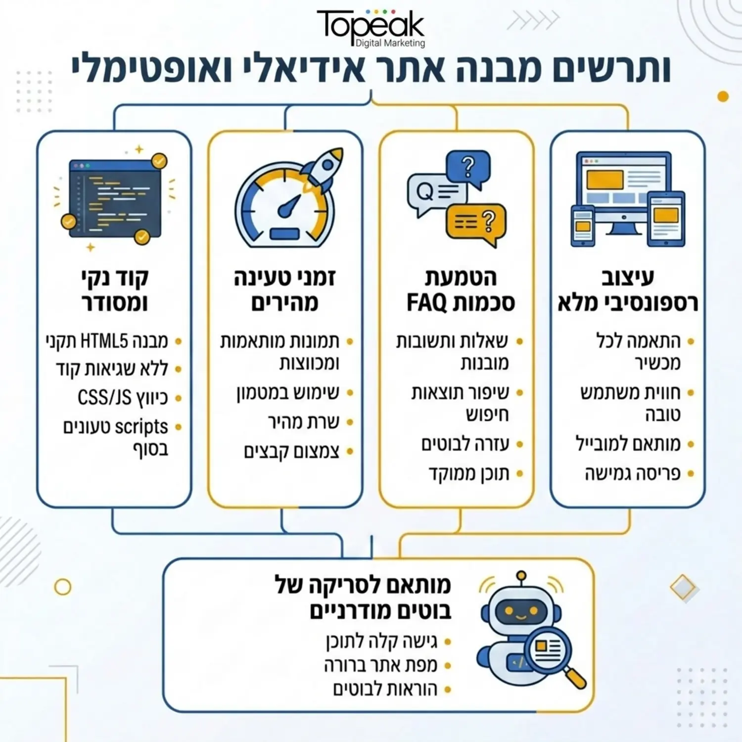 תרשים מבנה אתר אידיאלי הכולל קוד נקי זמני טעינה מהירים הטמעת סכמות של שאלות ותשובות ועיצוב רספונסיבי שמותאם לסריקה של בוטים מודרניים