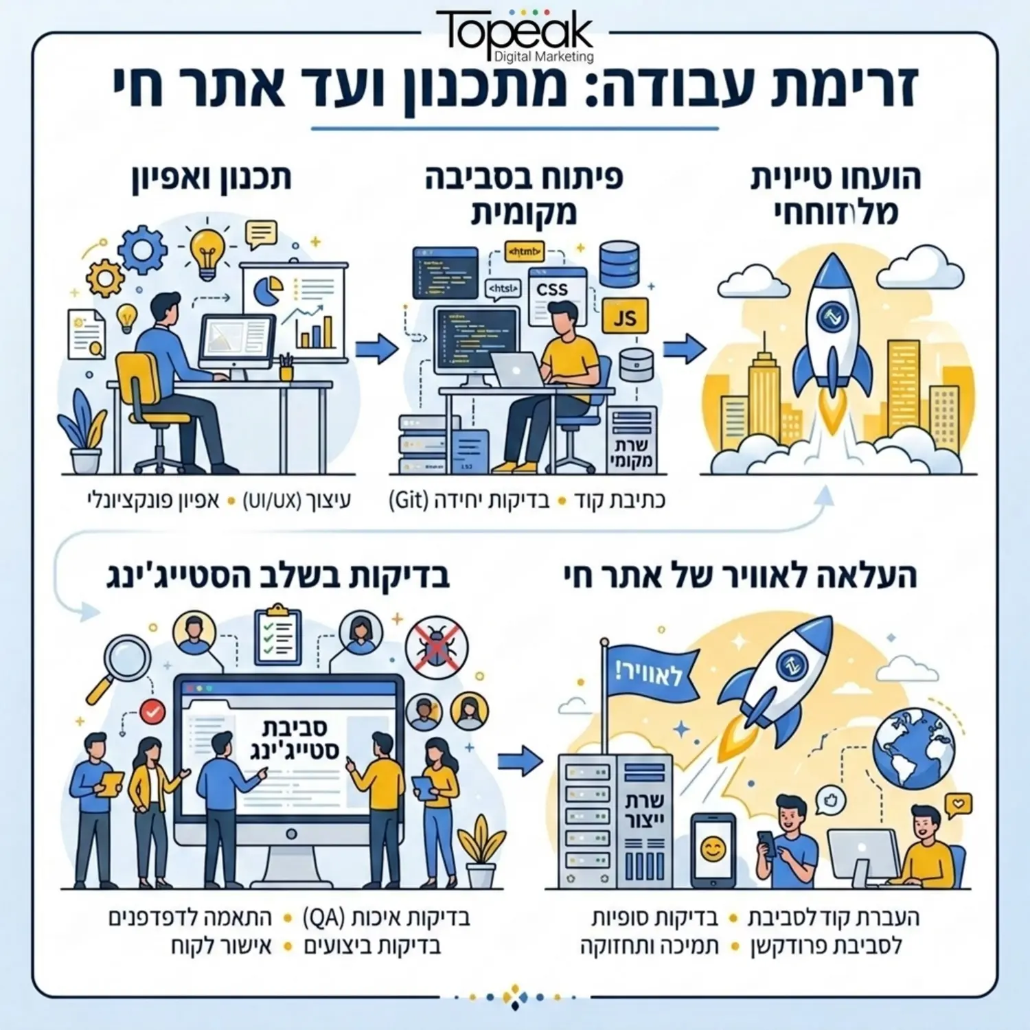 אינפוגרפיקה המציגה את זרימת העבודה מתכנון, פיתוח בסביבה מקומית, בדיקות בשלב הסטייג'ינג ועד להעלאה לאוויר של אתר חי