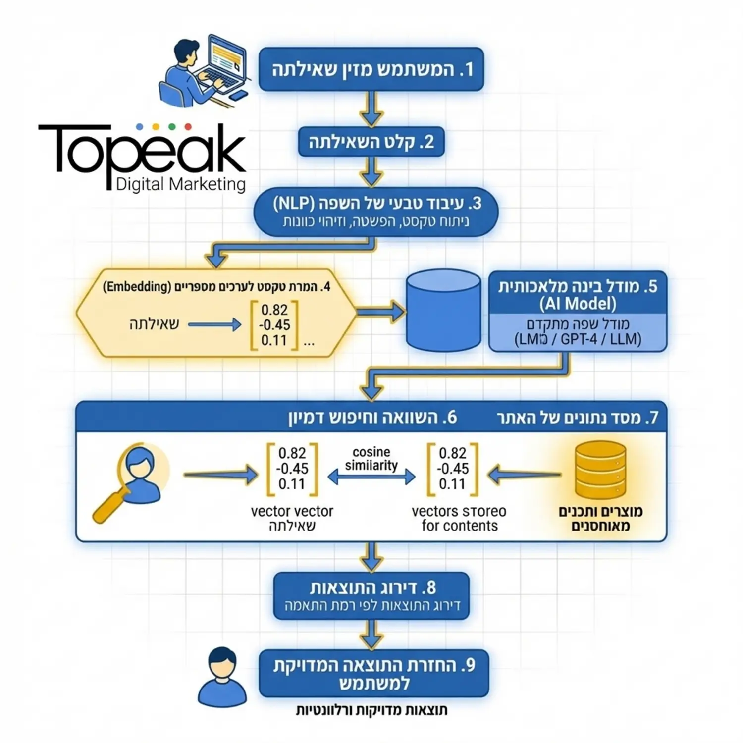 תרשים זרימה טכנולוגי המסביר כיצד שאילתת המשתמש מומרת לערכים מספריים באמצעות בינה מלאכותית ומושוות למסד הנתונים של האתר כדי להחזיר את התוצאה המדויקת ביותר