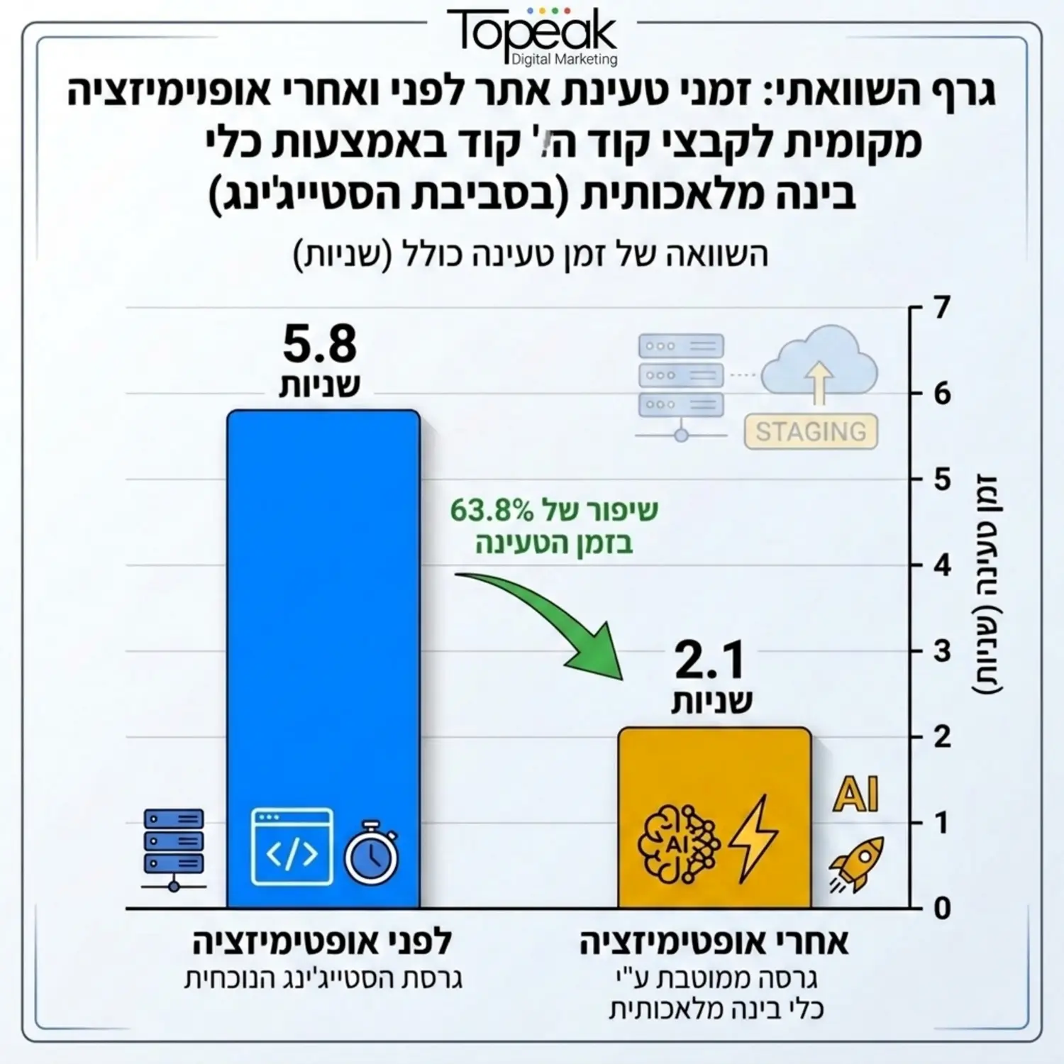 גרף השוואתי המציג את זמני הטעינה של אתר לפני ואחרי אופטימיזציה מקומית לקבצי קוד באמצעות כלי בינה מלאכותית בסביבת הסטייג'ינג
