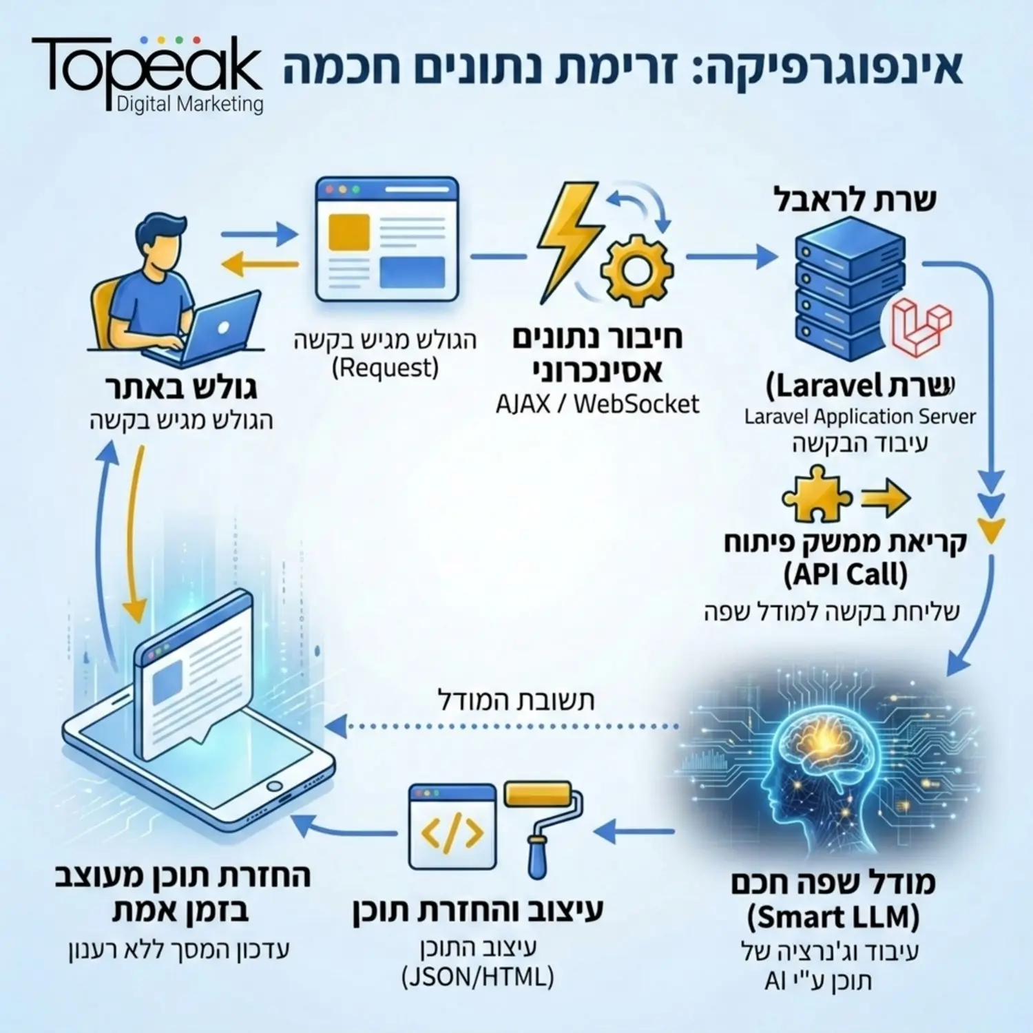 אינפוגרפיקה המציגה את זרימת הנתונים מגולש באתר, דרך שרת לארבל, קריאת ממשק פיתוח למודל שפה חכם, והחזרת תוכן מעוצב בזמן אמת למסך המשתמש על ידי חיבור נתונים אסינכרוני