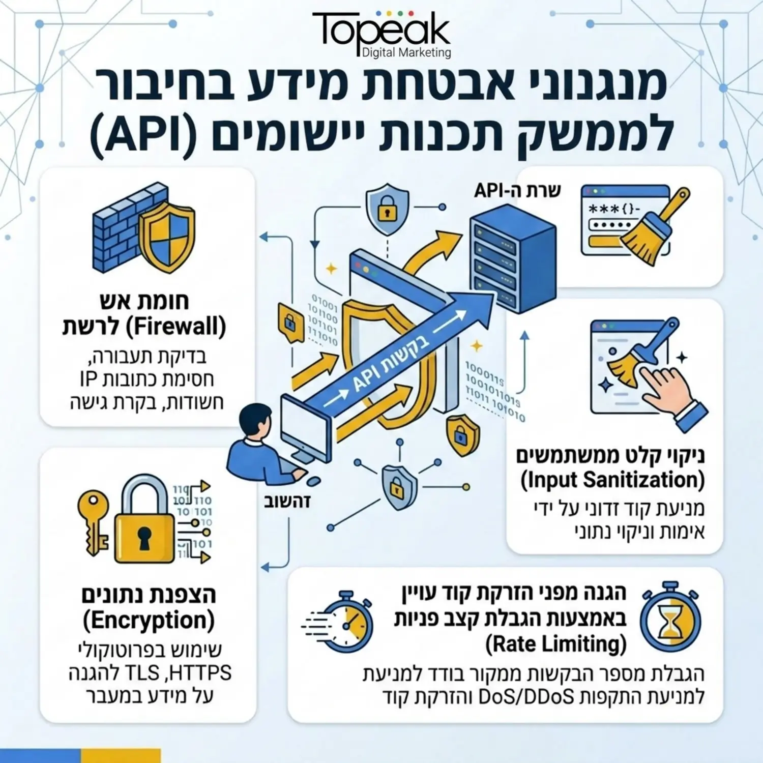 אינפוגרפיקה המתארת מנגנוני אבטחת מידע בחיבור לממשק תכנות יישומים, כולל חומת אש, הצפנת נתונים, ניקוי קלט ממשתמשים והגנה מפני הזרקת קוד עויין באמצעות הגבלת קצב פניות