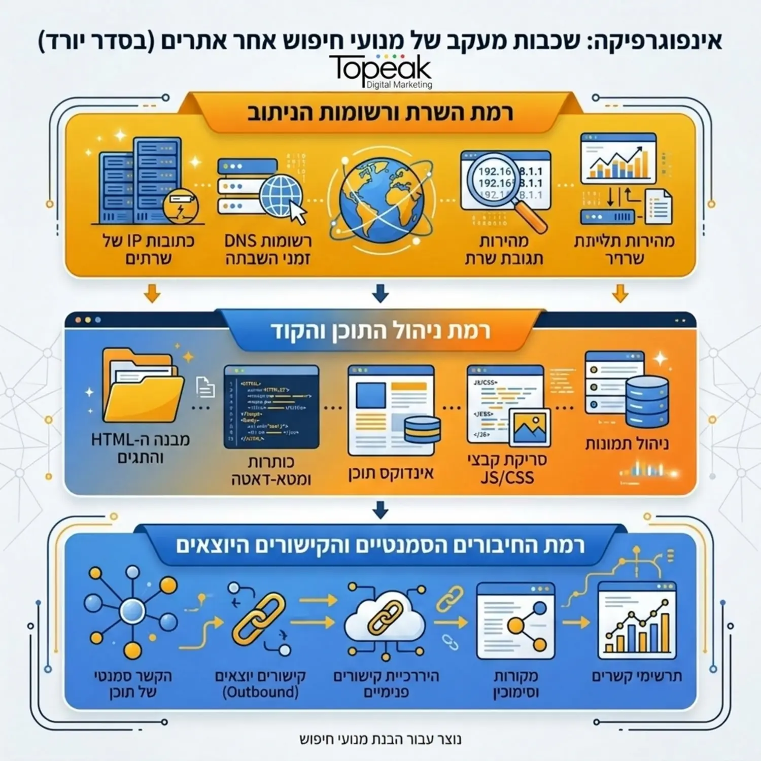 אינפוגרפיקה המציגה את שכבות המעקב של מנועי החיפוש אחר אתרים בסדר יורד רמת השרת ורשומות הניתוב רמת ניהול התוכן והקוד ורמת החיבורים הסמנטיים והקישורים היוצאים