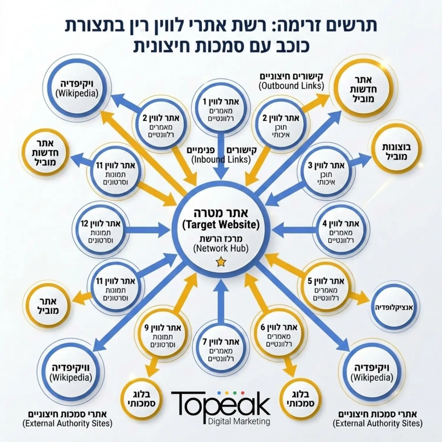 תרשים זרימה המציג רשת אתרים מורכבת בתצורת כוכב בה מספר אתרי לווין מקשרים לאתר המטרה ולאתרי סמכות חיצוניים מבלי להיות מקושרים זה לזה בשום צורה