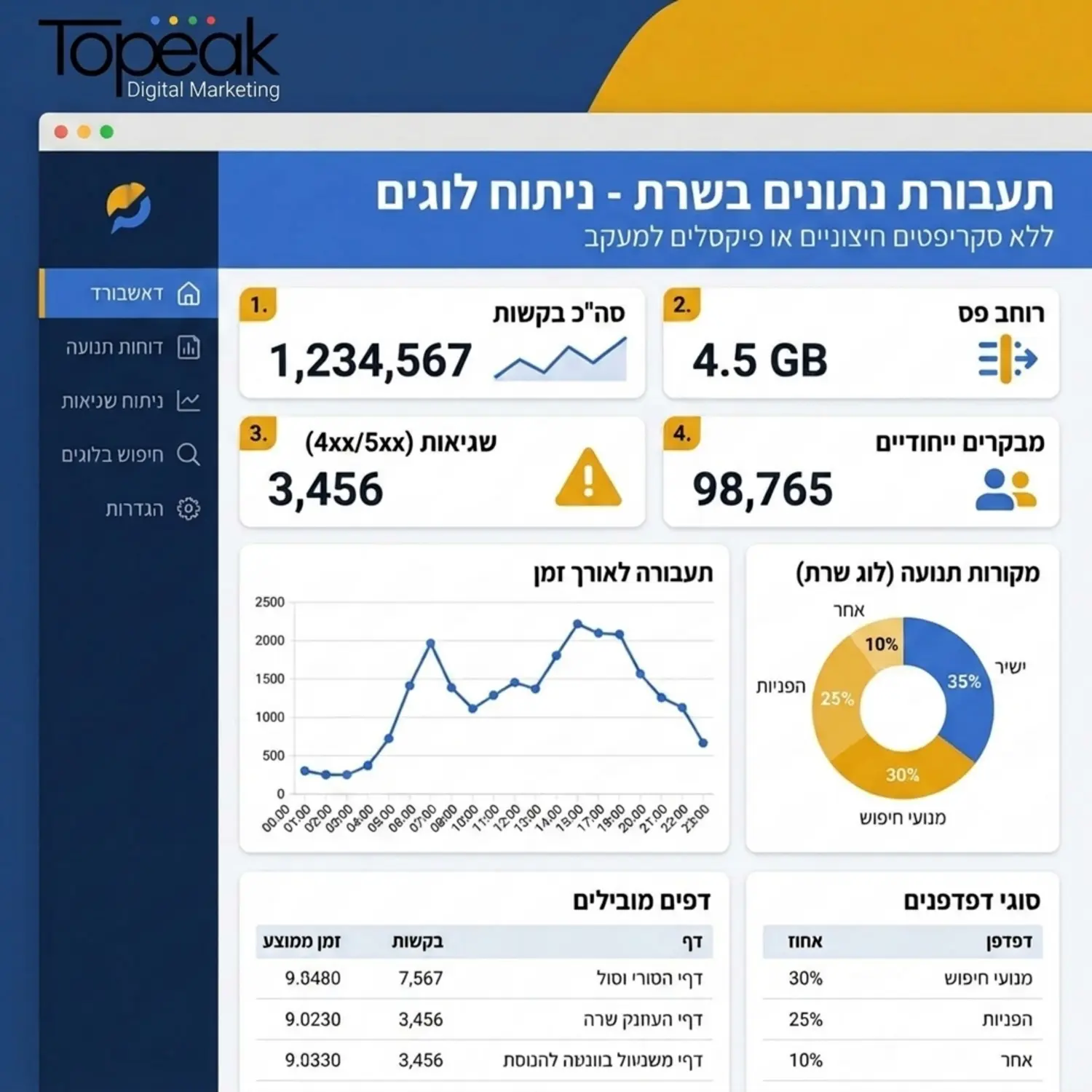 צילום מסך אילוסטרטיבי של מערכת ניתוח קבצי לוג בשרת המציגה תעבורת נתונים סטטיסטית ללא שימוש בסקריפטים חיצוניים או פיקסלים למעקב