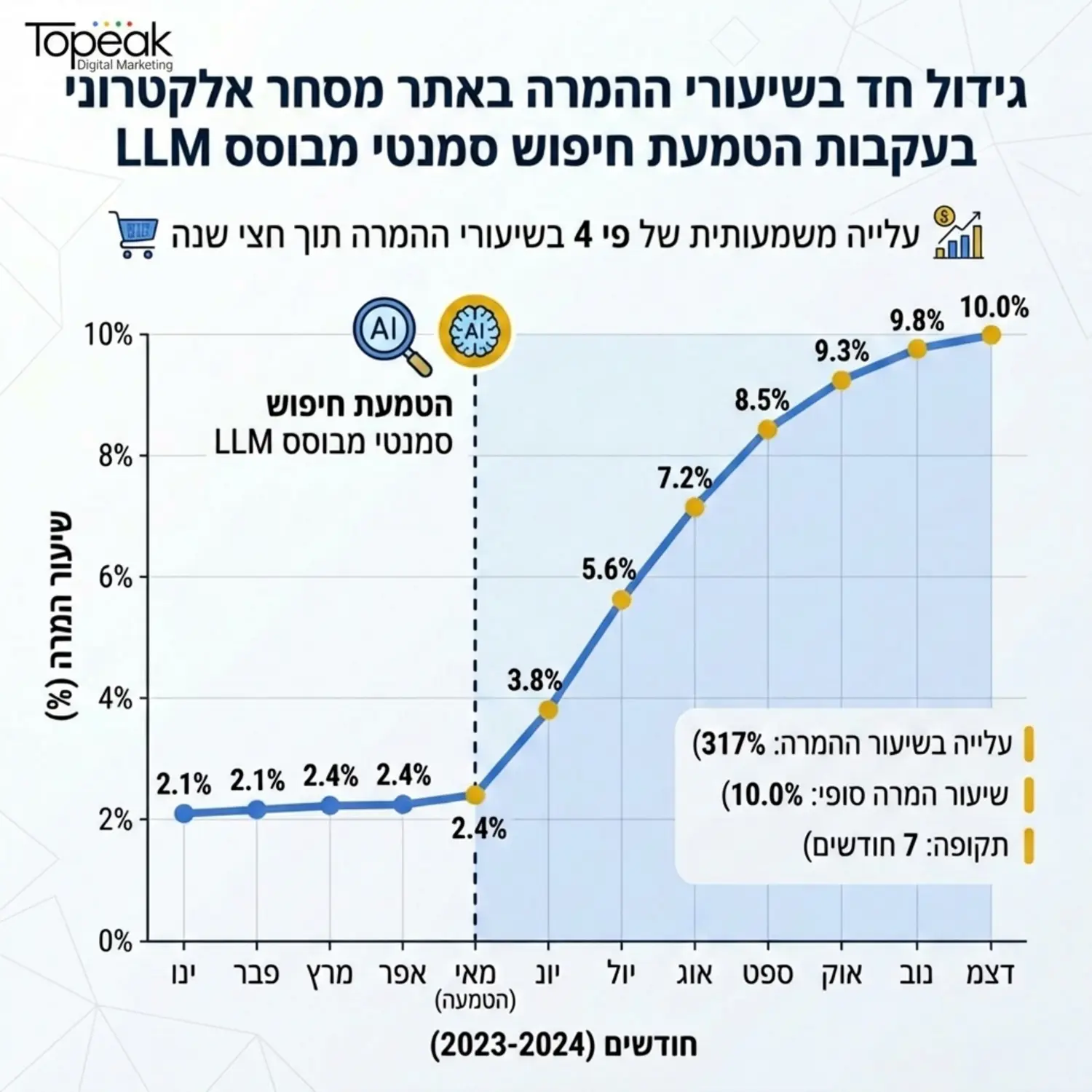 גרף המציג עלייה חדה באחוזי ההמרה של אתר מסחר אלקטרוני לאחר הטמעת מערכת חיפוש סמנטי המבוססת על מודלים של שפה
