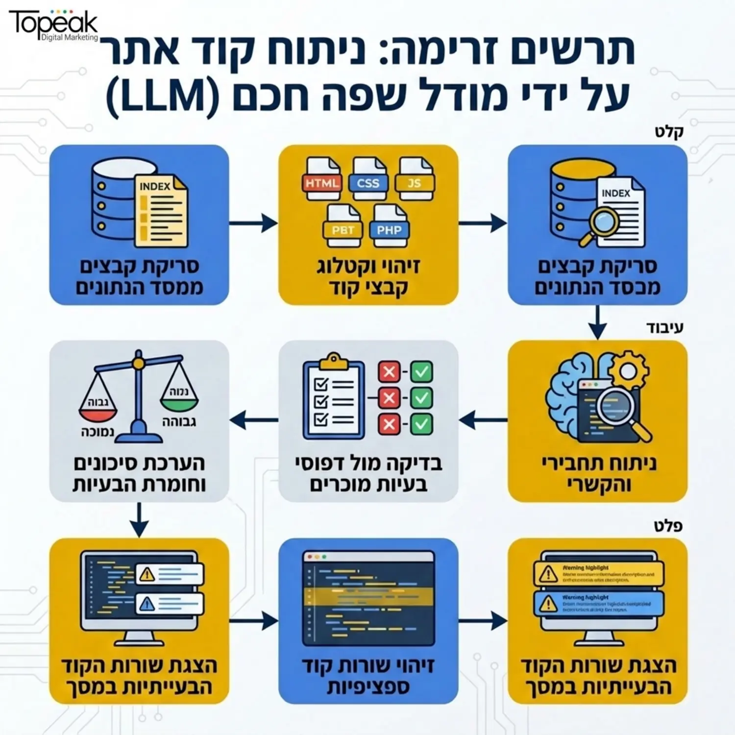 תרשים זרימה המציג את תהליך הניתוח של קוד האתר על ידי מודל שפה חכם מתחילת סריקת הקבצים במסד הנתונים ועד להצגת שורות הקוד הבעייתיות במסך