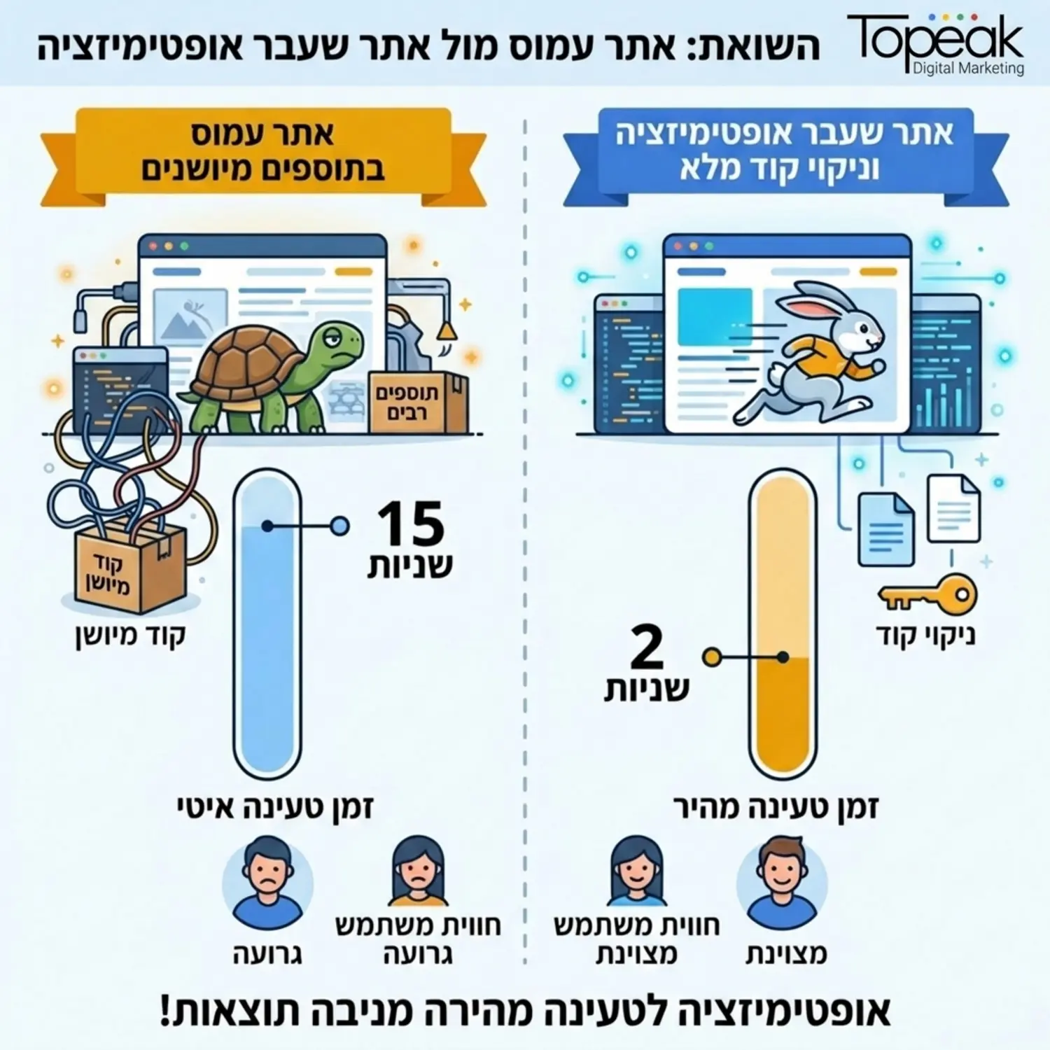 אינפוגרפיקה המדגימה את ההבדל בזמני הטעינה בין אתר עמוס בתוספים מיושנים לבין אתר שעבר אופטימיזציה וניקוי קוד מלא באמצעות סרגלי התקדמות צבעוניים