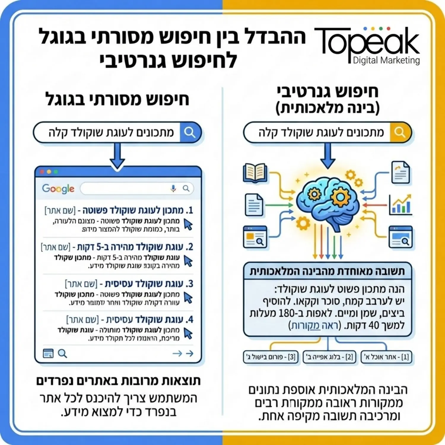 אינפוגרפיקה המציגה את ההבדל בין חיפוש מסורתי בגוגל שמוביל לרשימת אתרים לעומת חיפוש גנרטיבי שבו הבינה המלאכותית שואבת נתונים ממספר מקורות ומרכיבה תשובה אחת מאוחדת עם הפניות למקורות